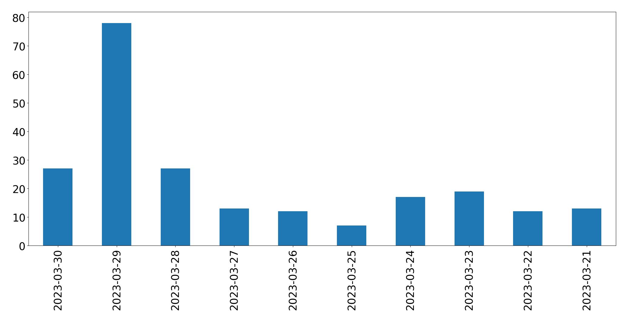 Gráfico de tweets por dia