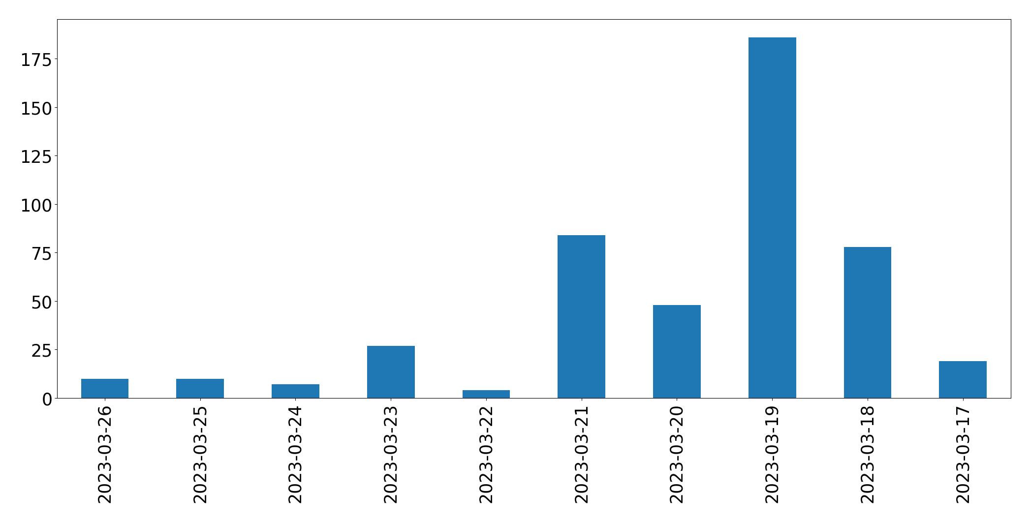 Graphique des tweets par jour