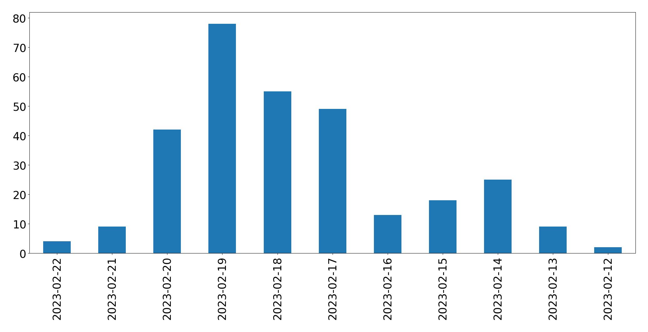 Gráfico de tweets por dia