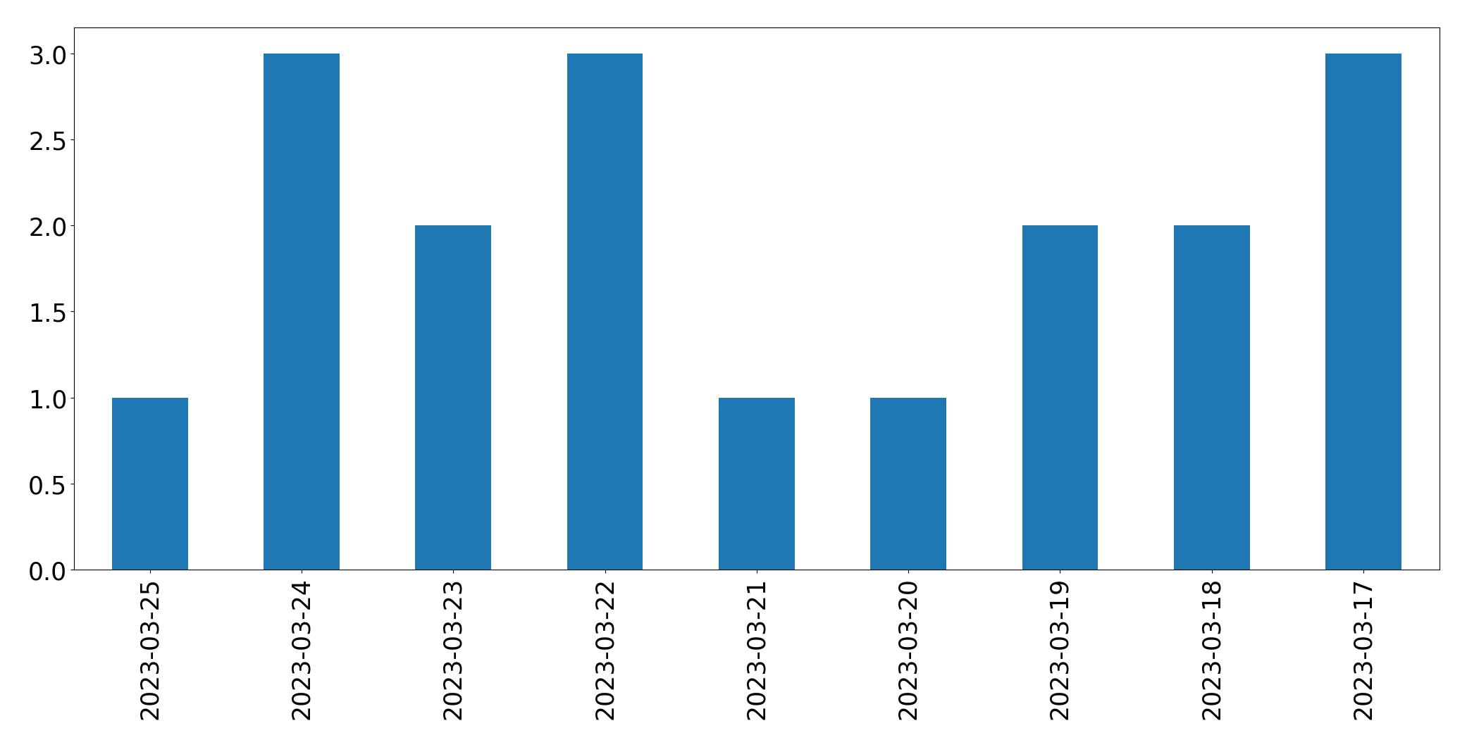 Gráfico de tweets por dia