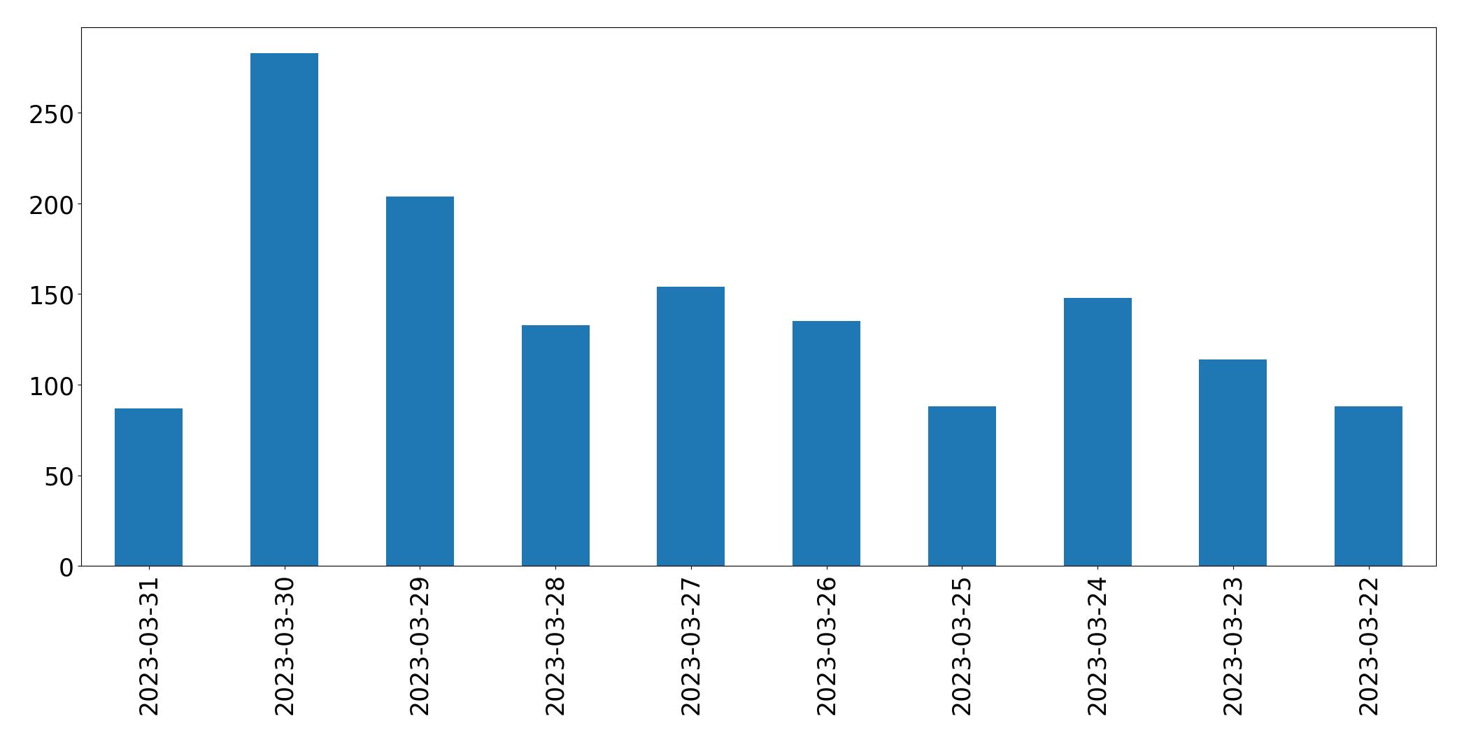 Gráfico de tweets por dia
