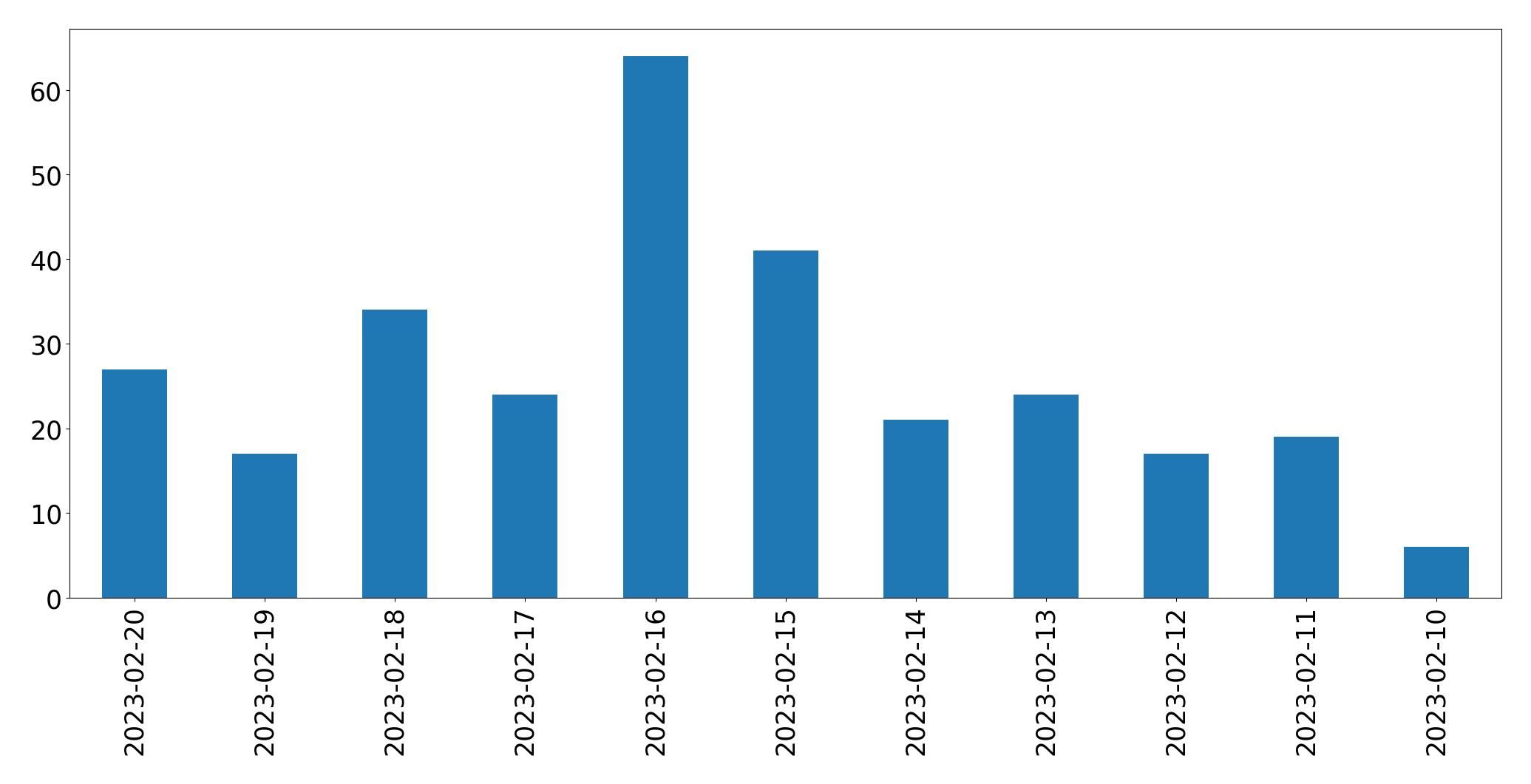Gráfico de tweets por dia