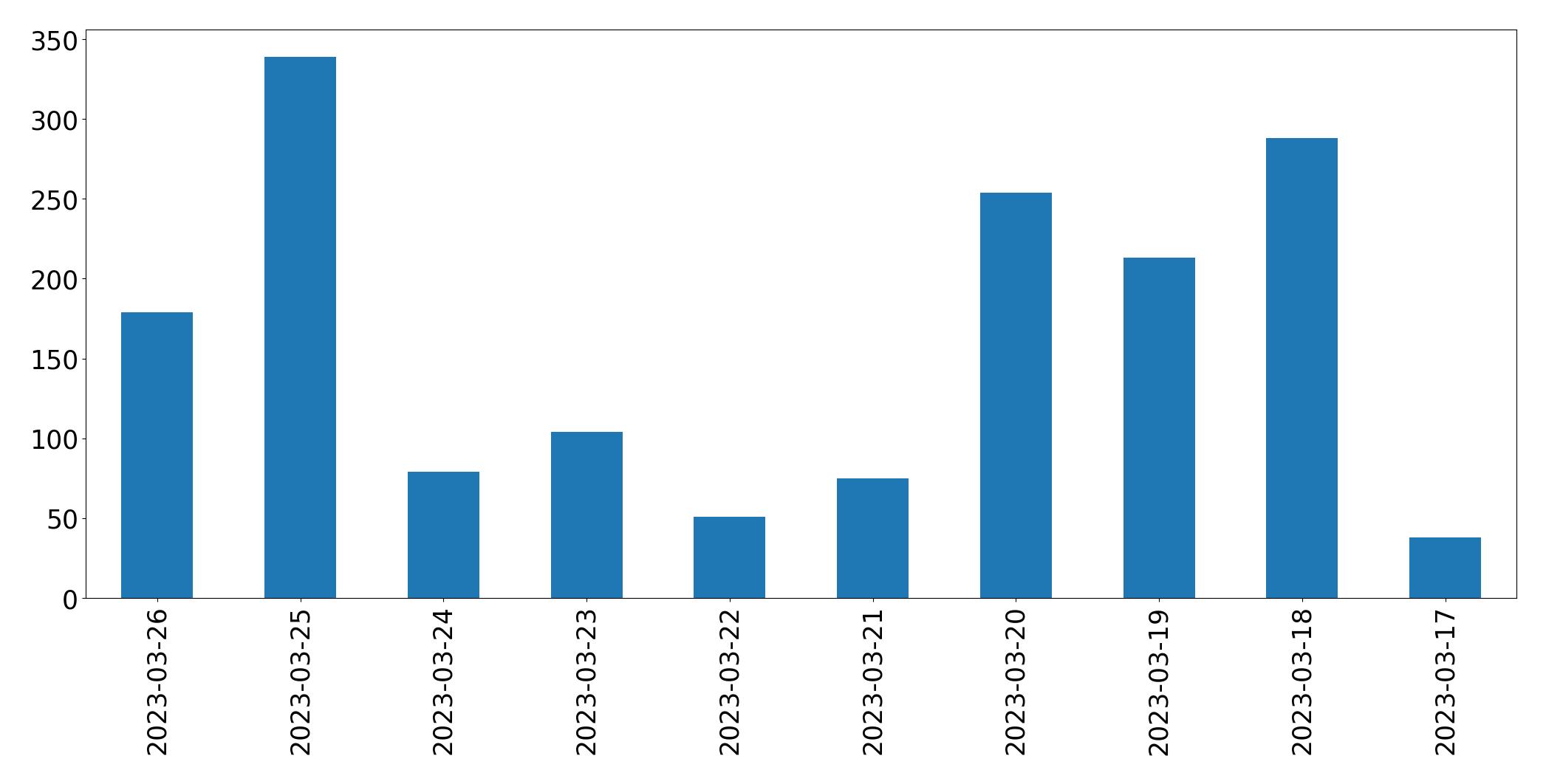Tweets per day chart