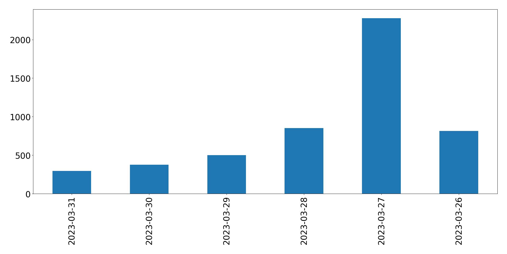 Gráfico de tweets por dia