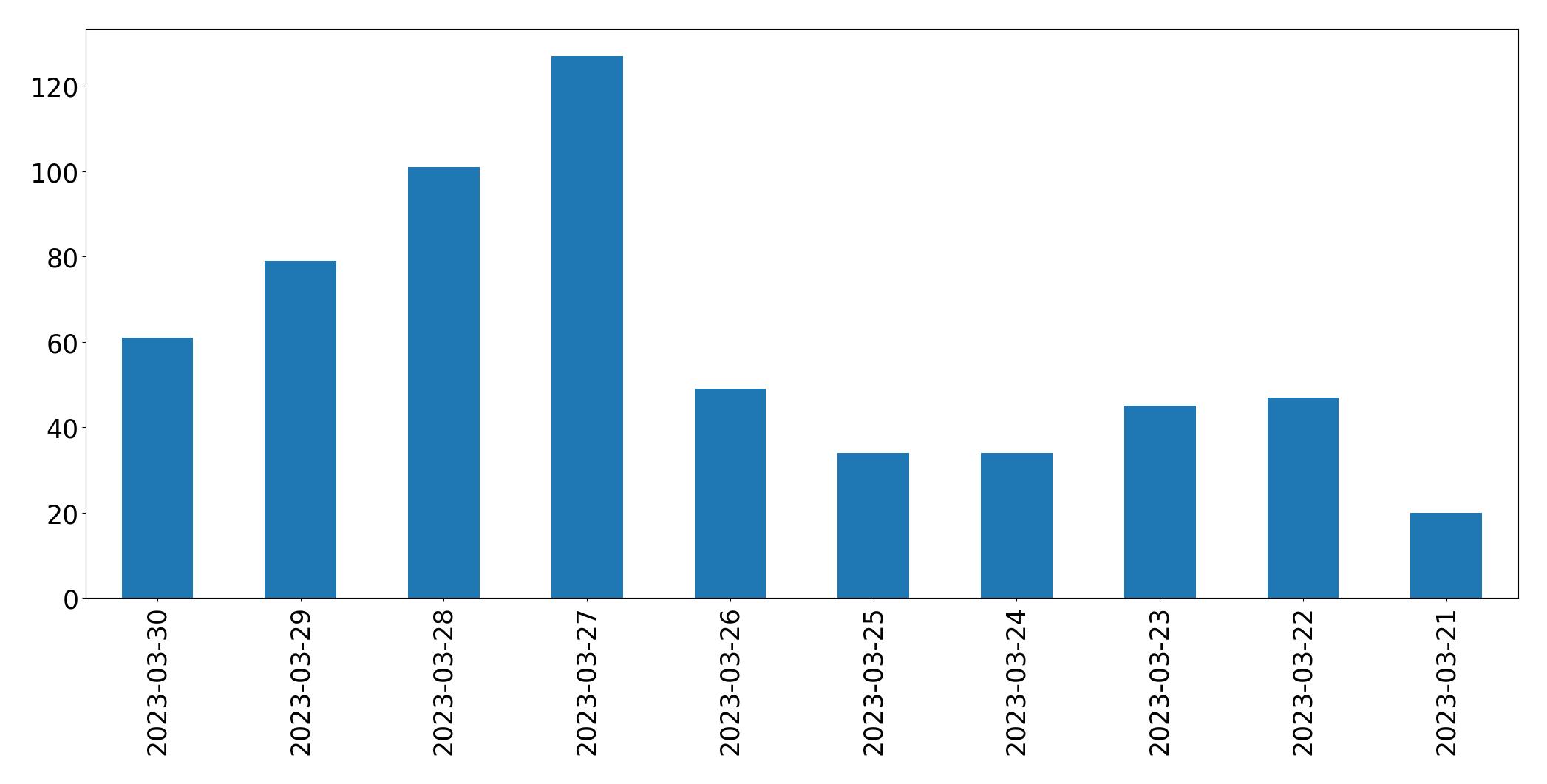 Tweets per day chart