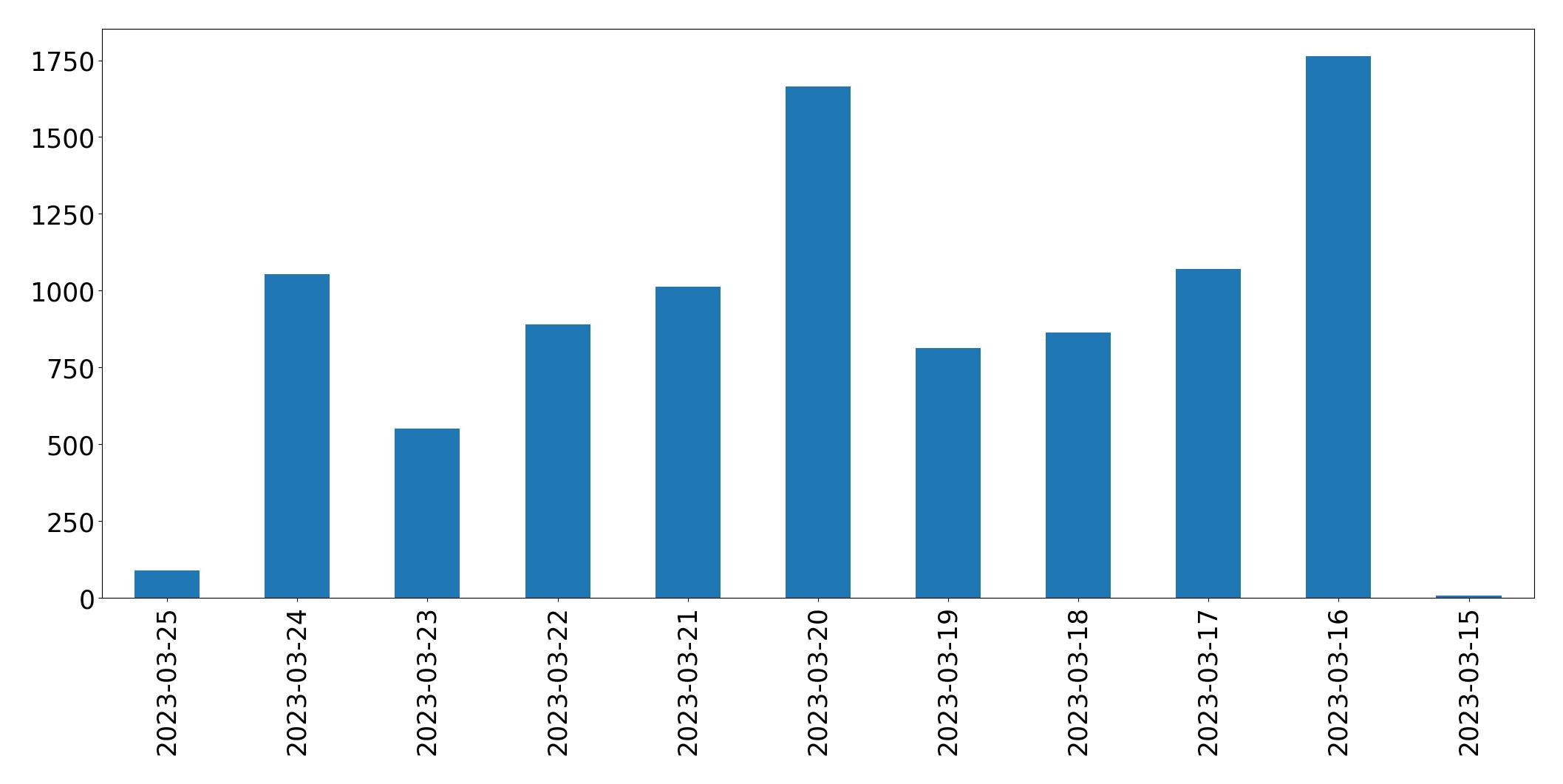 Gunluk tweet grafigi