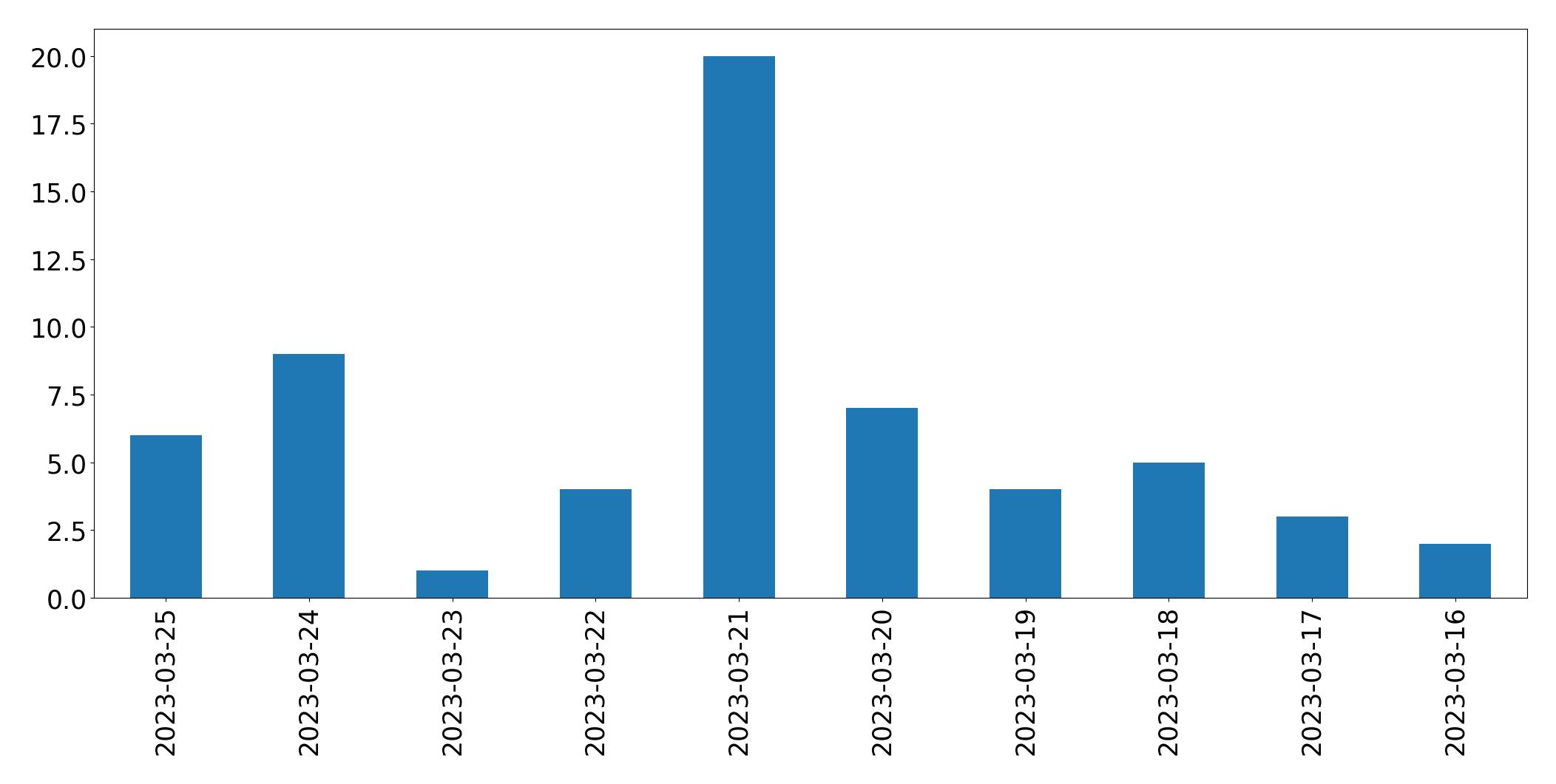 Gráfico de tweets por dia