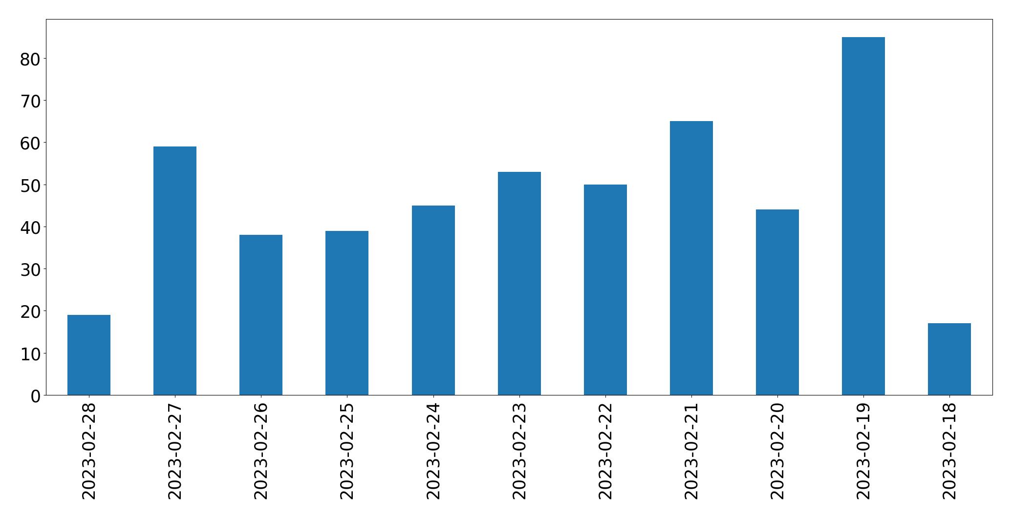 Gráfico de tweets por dia