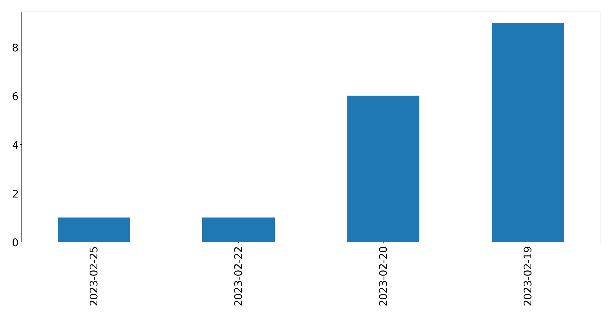 Gráfico de tweets por dia