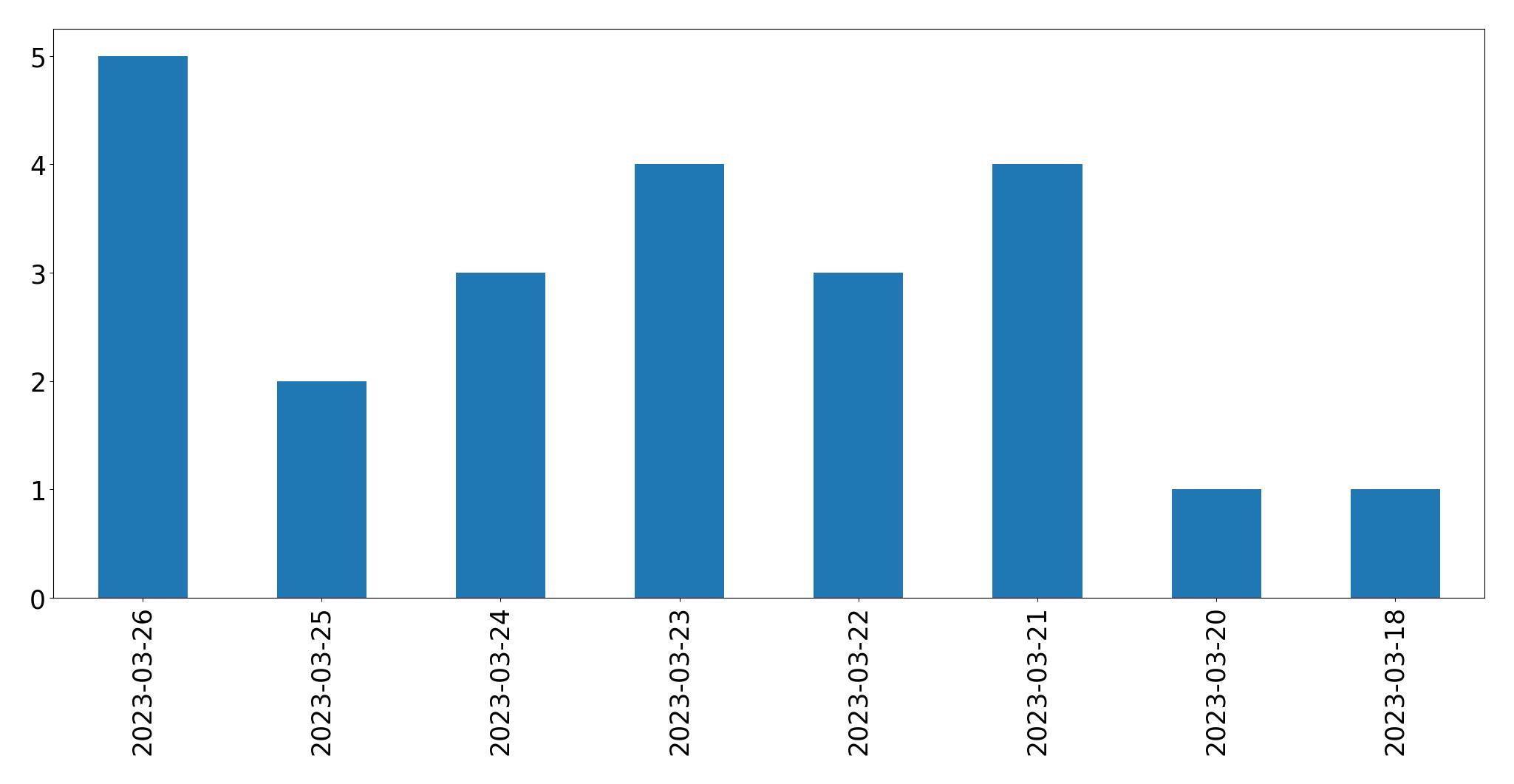 Tweets per day chart
