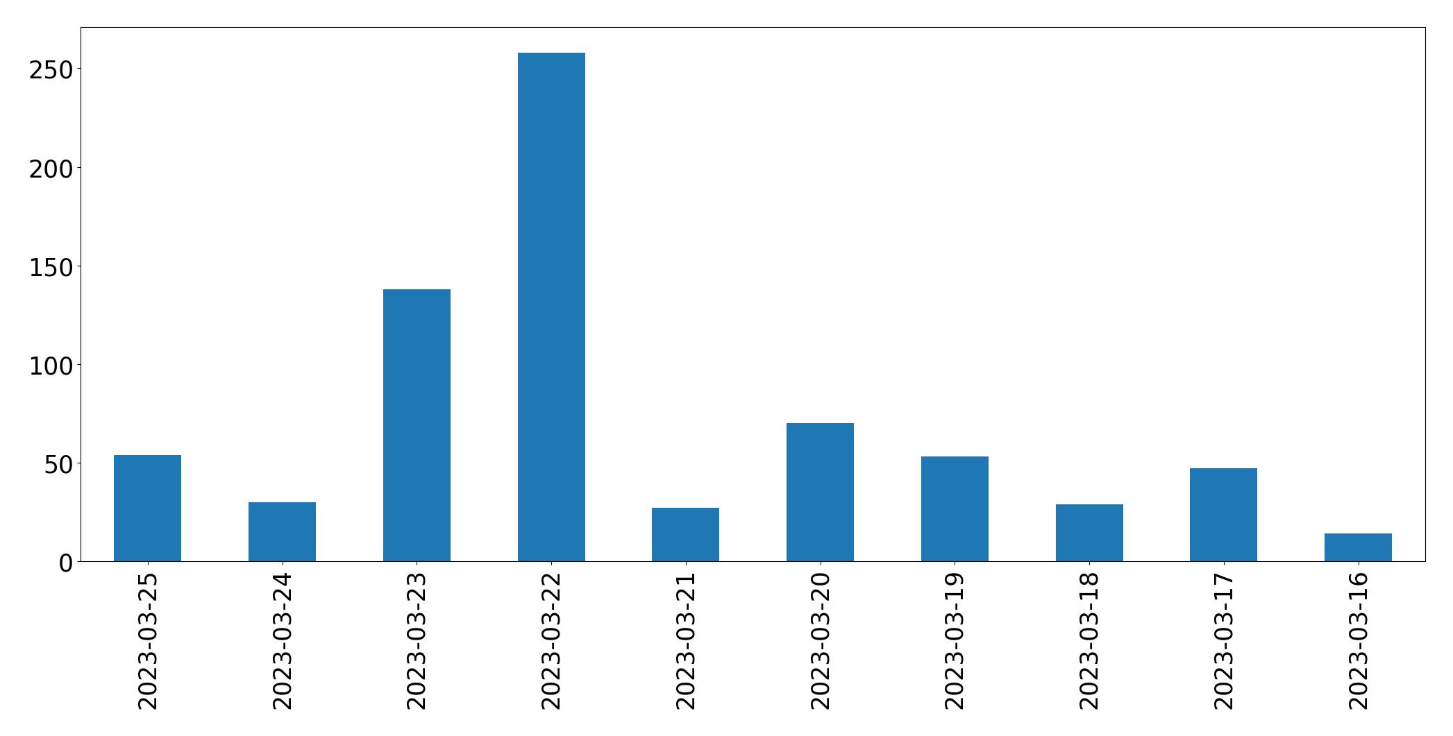 Gunluk tweet grafigi