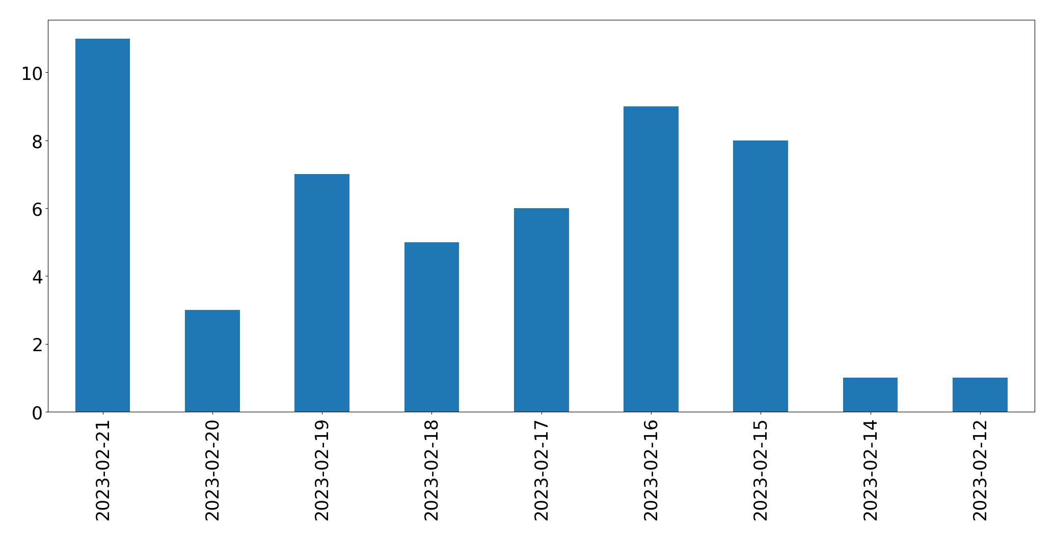 Gráfico de tweets por dia