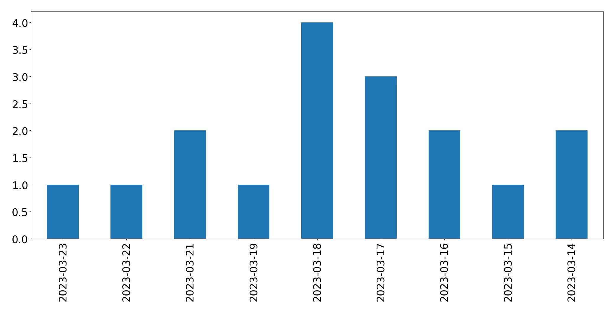 Gráfico de tweets por dia