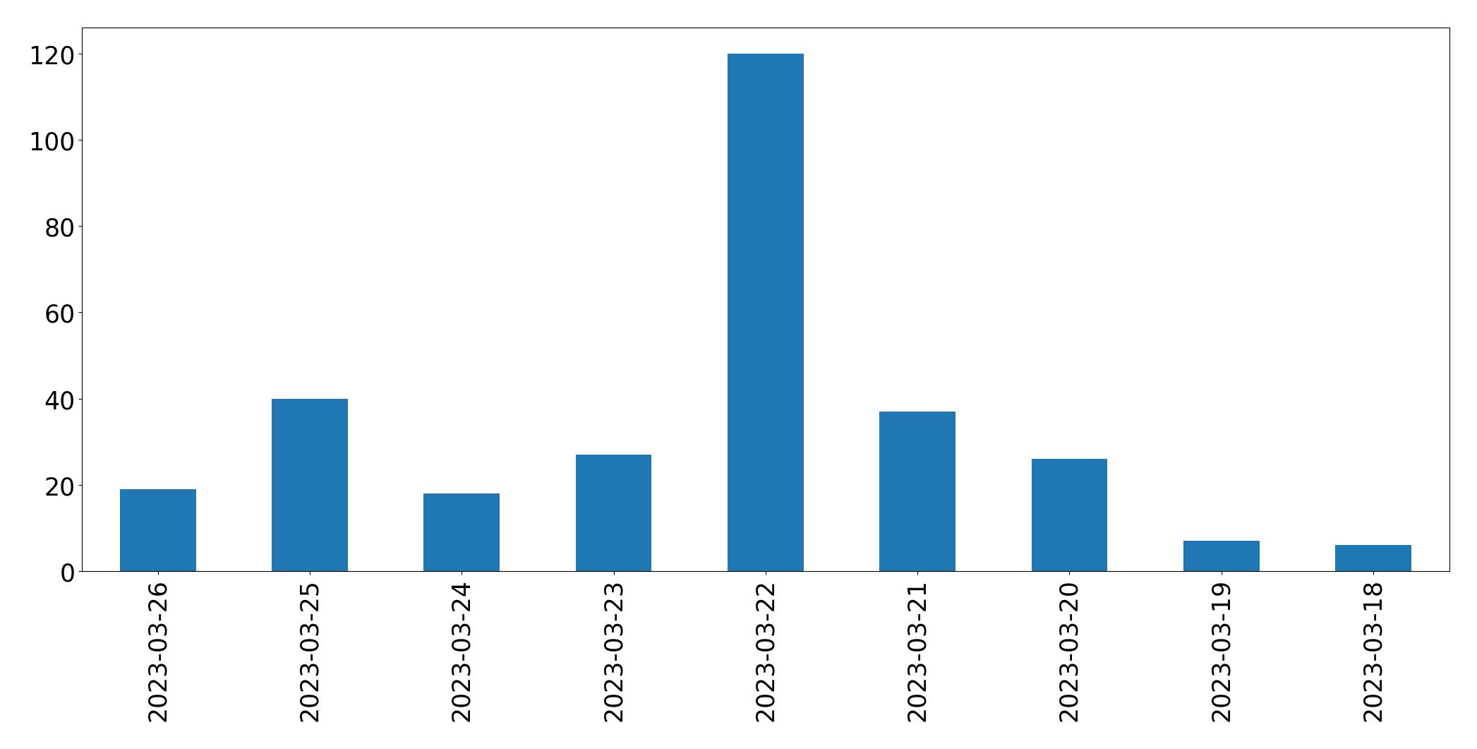 Gráfico de tweets por dia