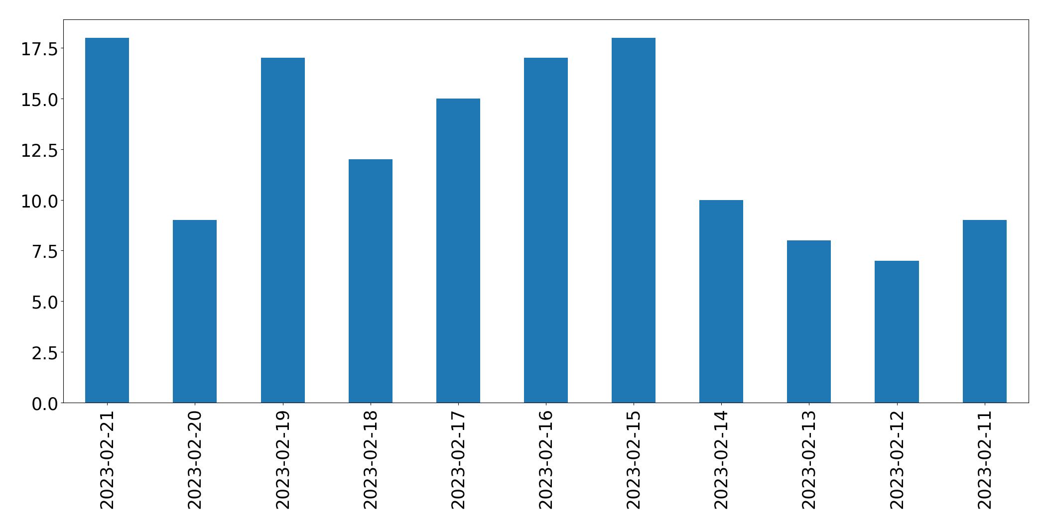 Grafik tweet per hari