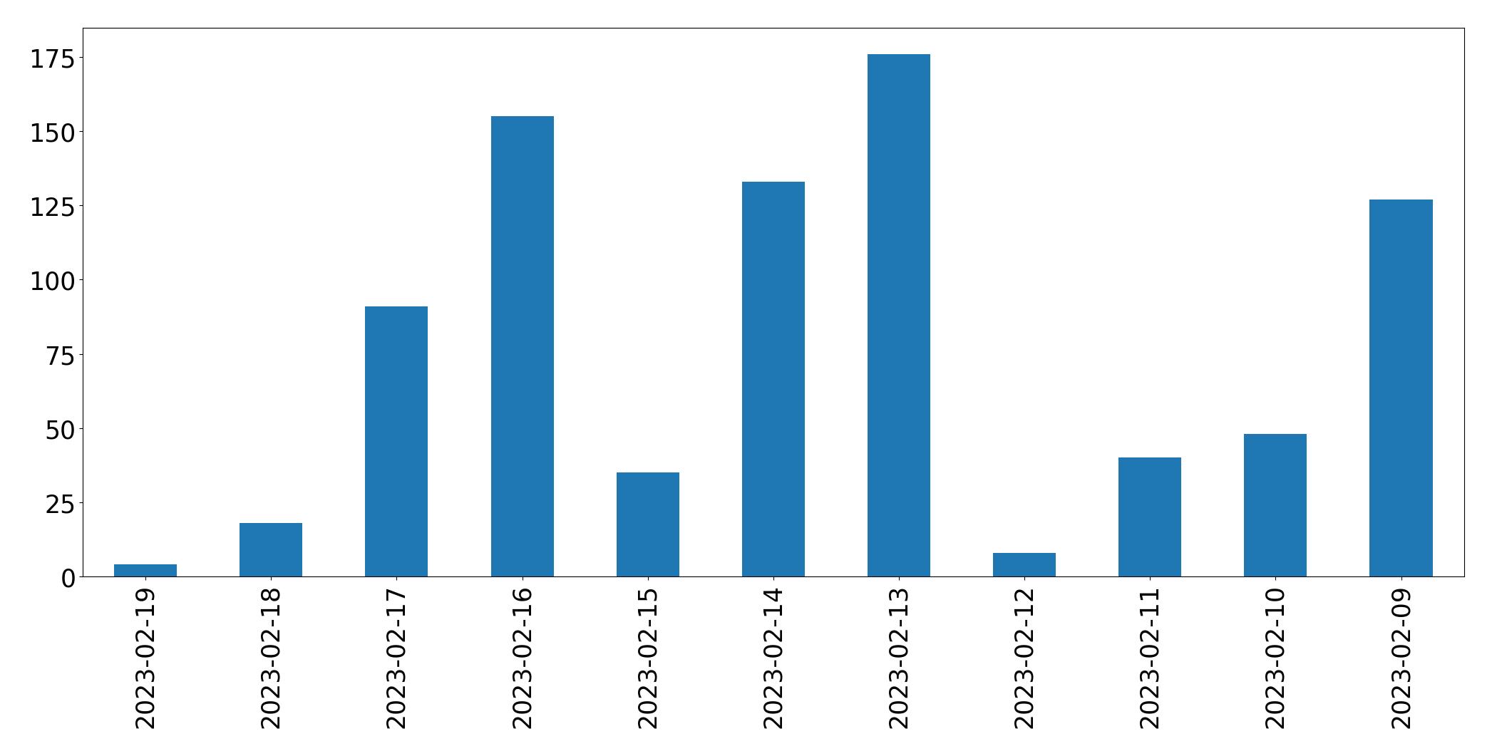 Gráfico de tweets por dia