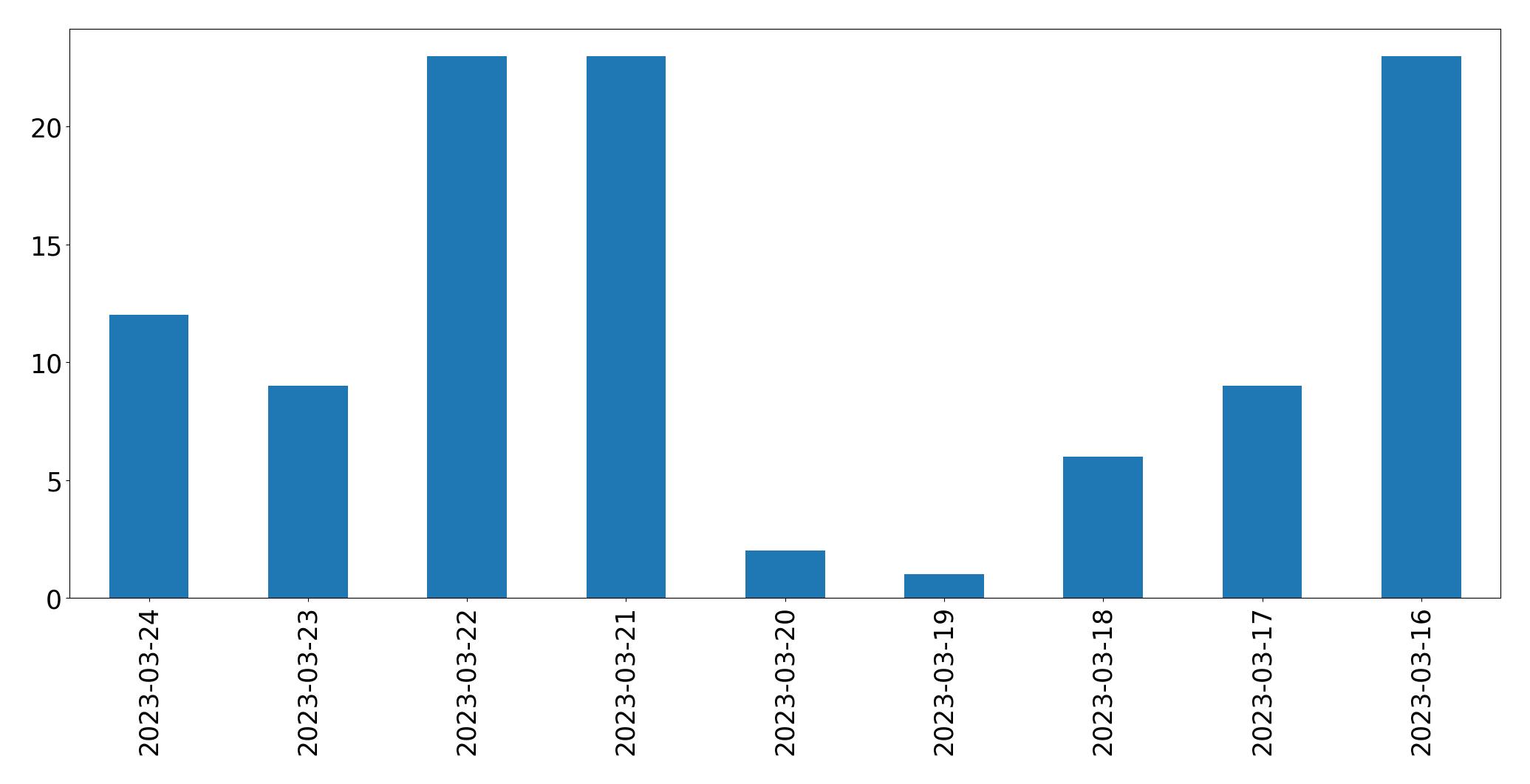 Gráfico de tweets por dia