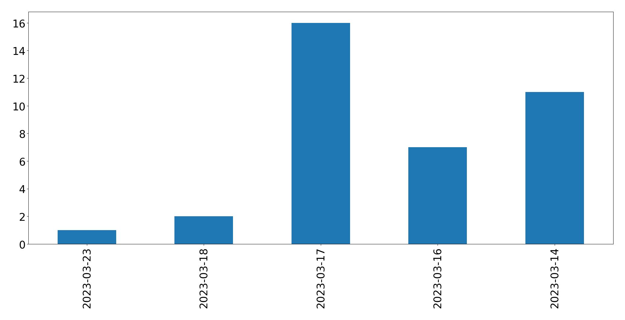 Gráfico de tweets por dia