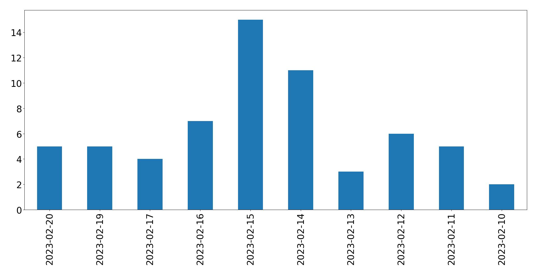 Gráfico de tweets por dia