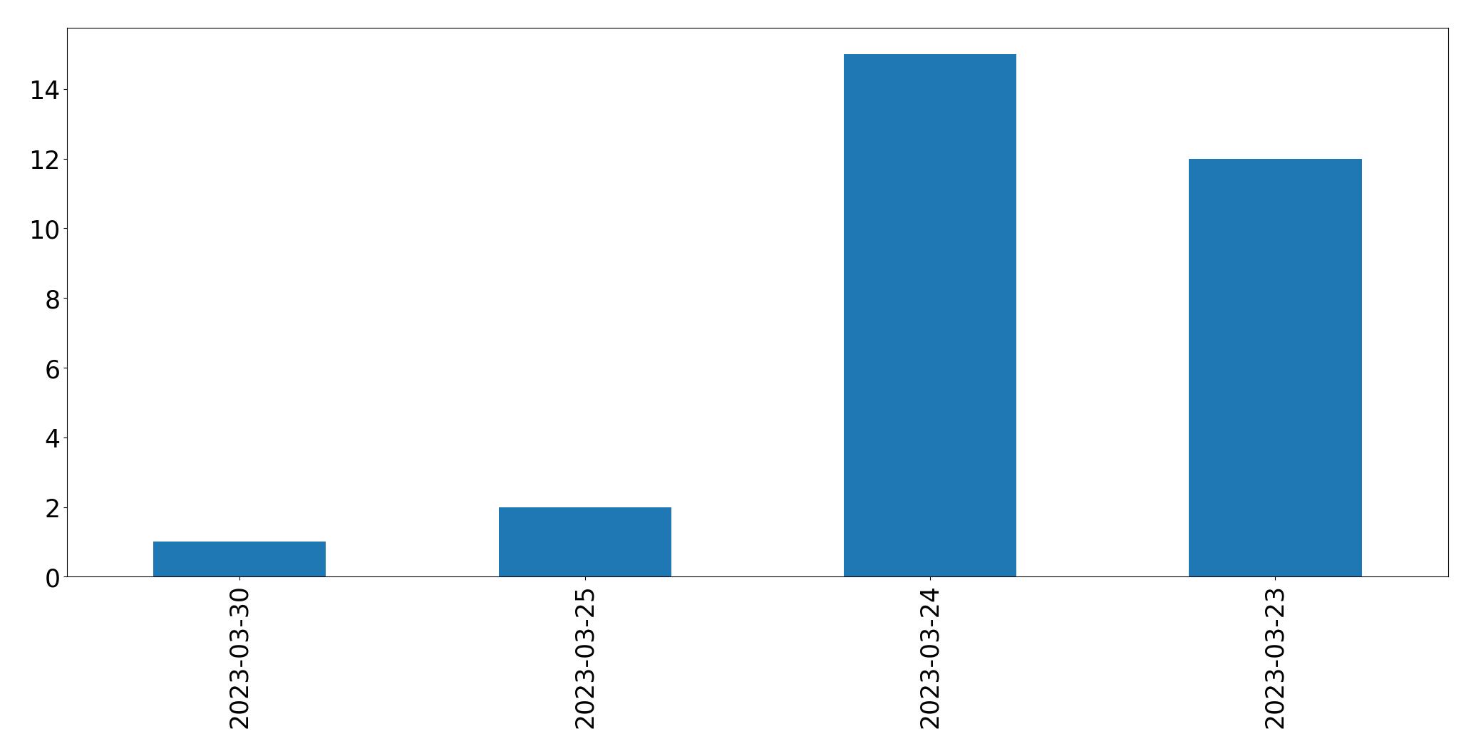 Gunluk tweet grafigi