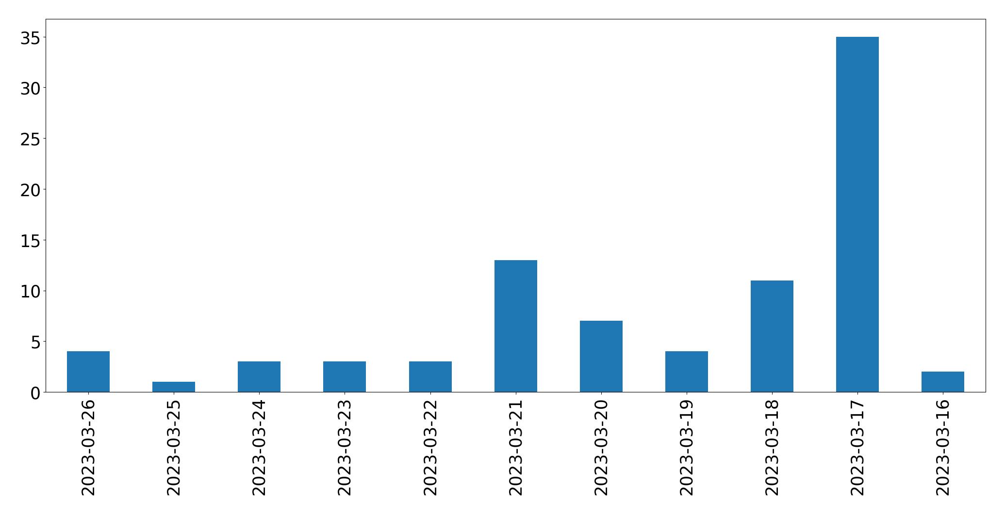 Gráfico de tweets por dia