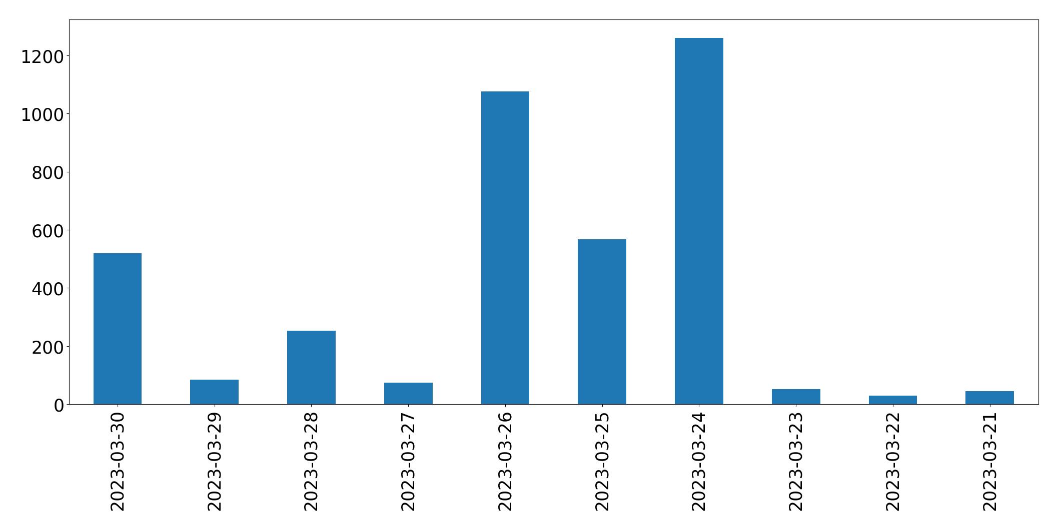 Gráfico de tweets por dia