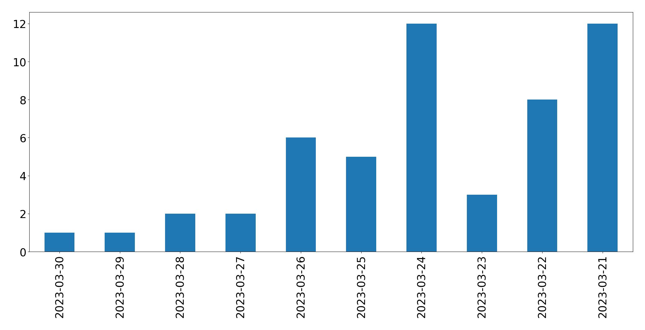 Gráfico de tweets por dia