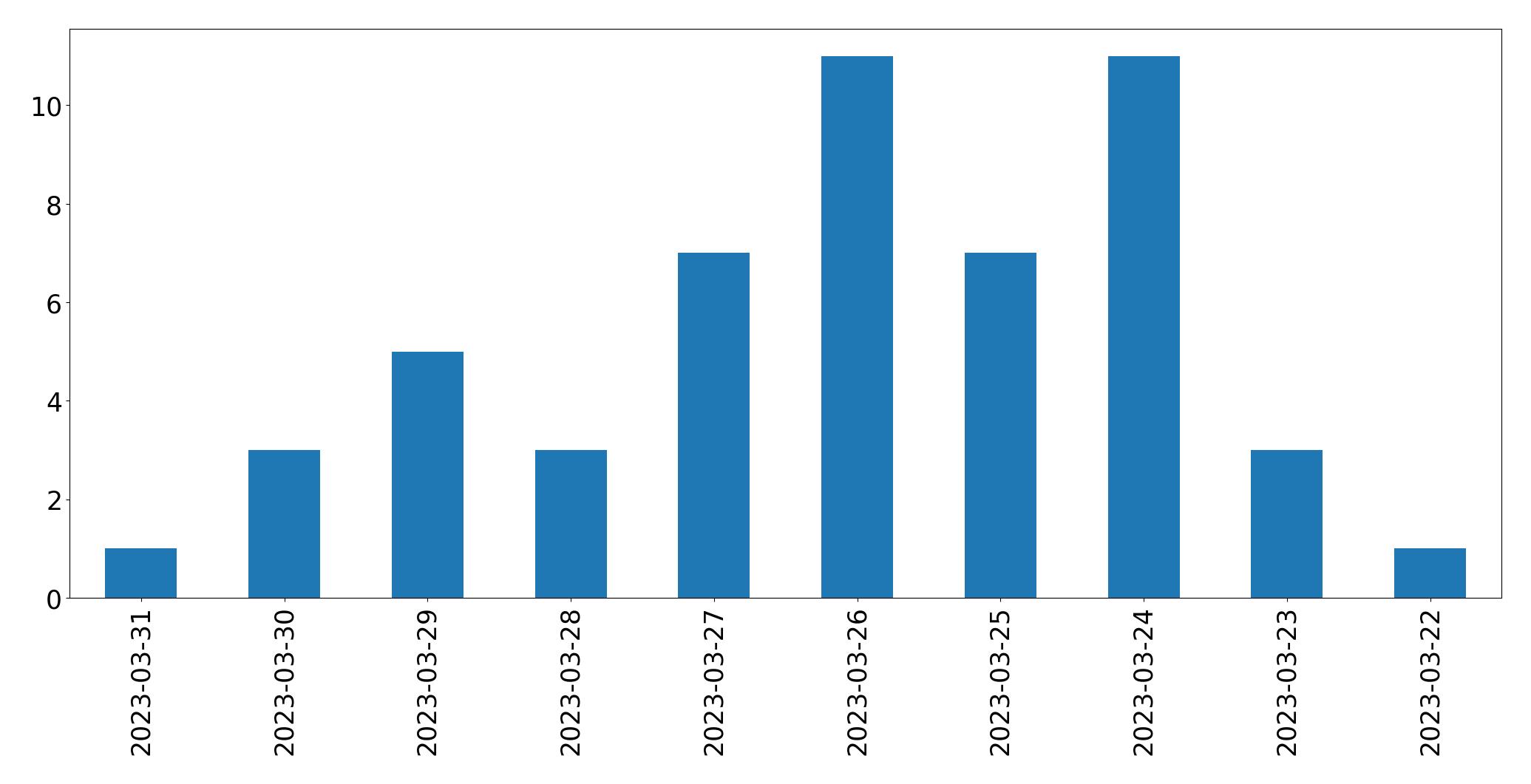 Gunluk tweet grafigi
