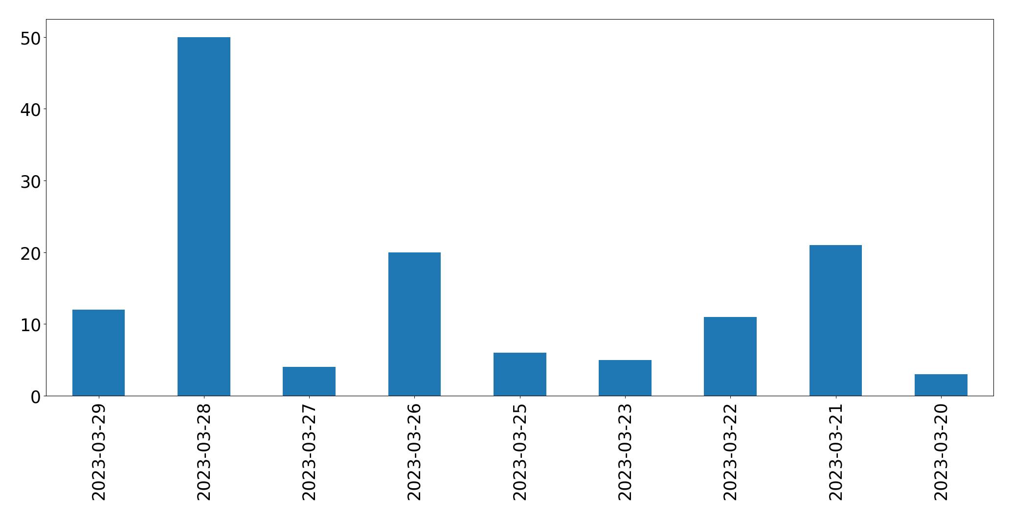 Gráfico de tweets por dia