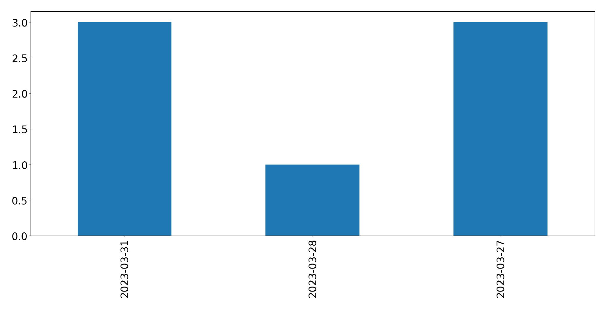 Tweets per day chart