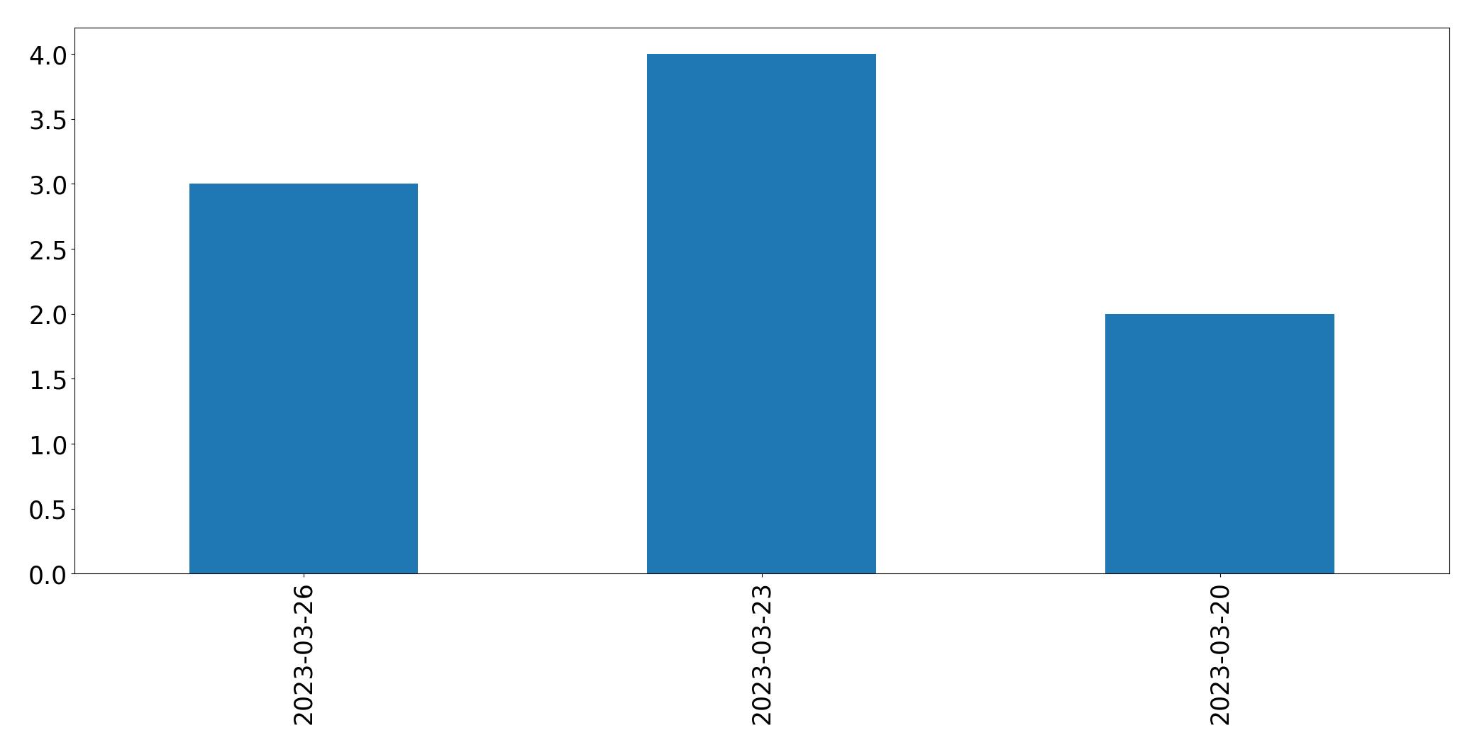 Tweets per day chart