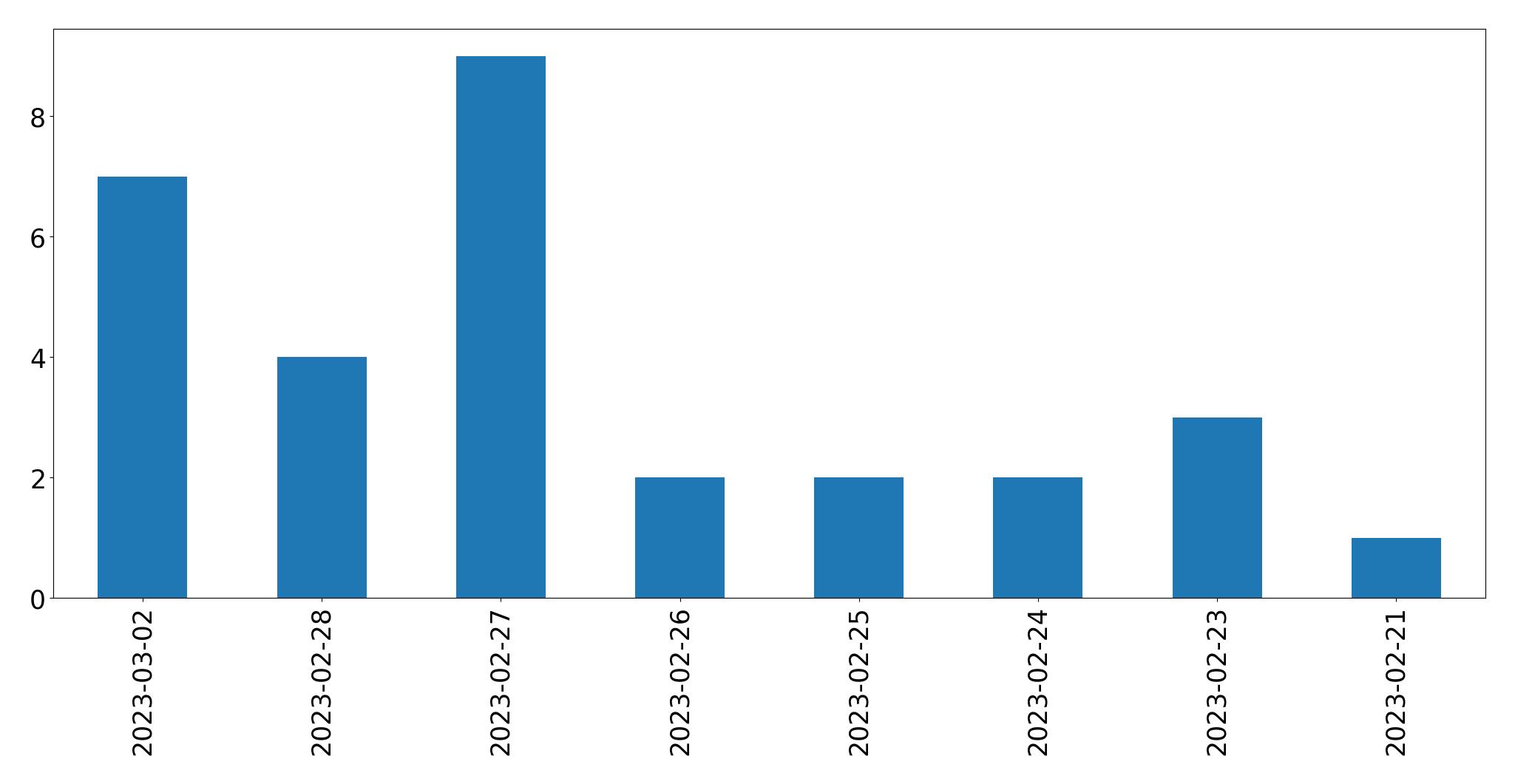 Gráfico de tweets por dia