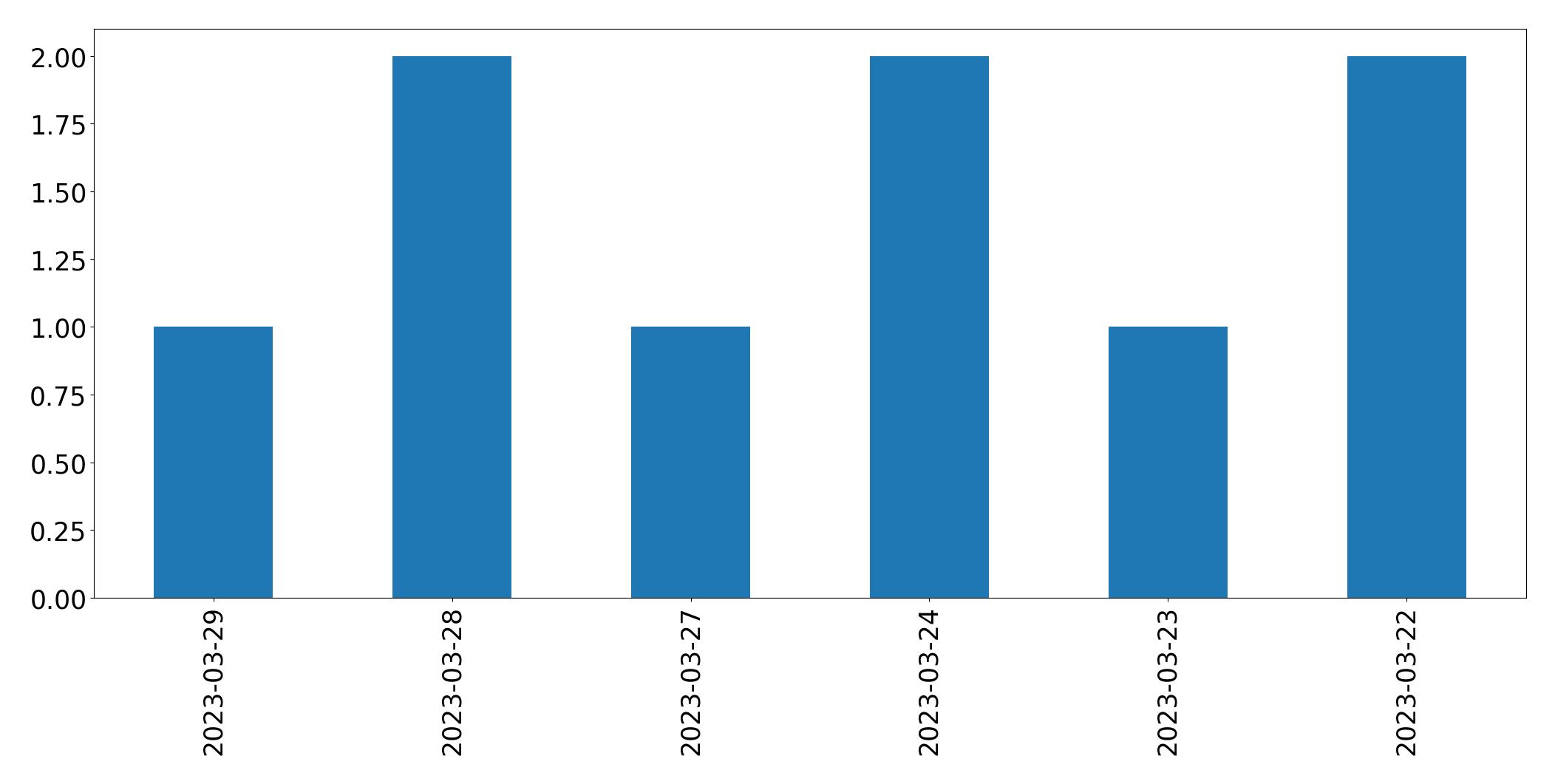 Gráfico de tweets por dia