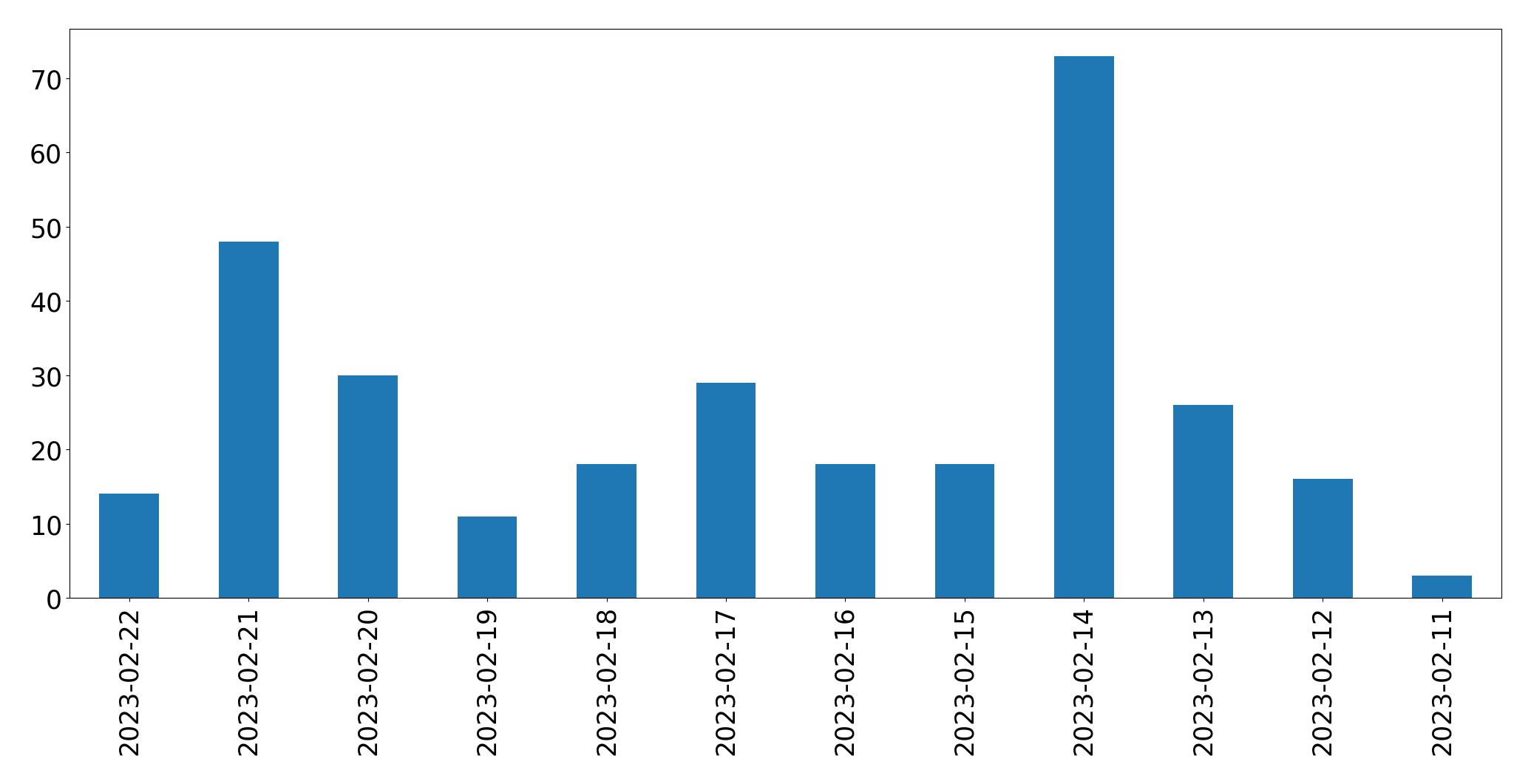Grafik tweet per hari