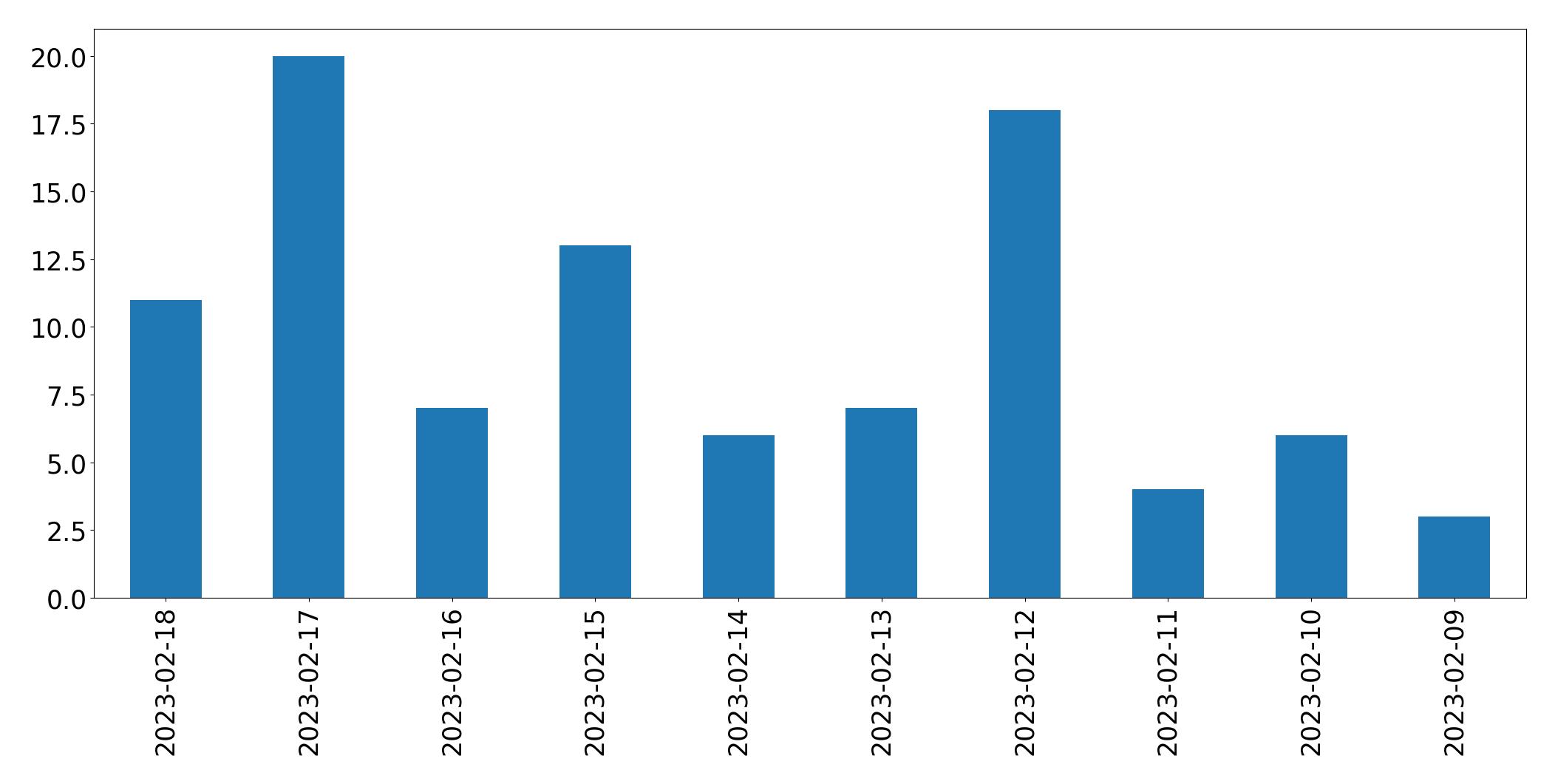 Grafik tweet per hari