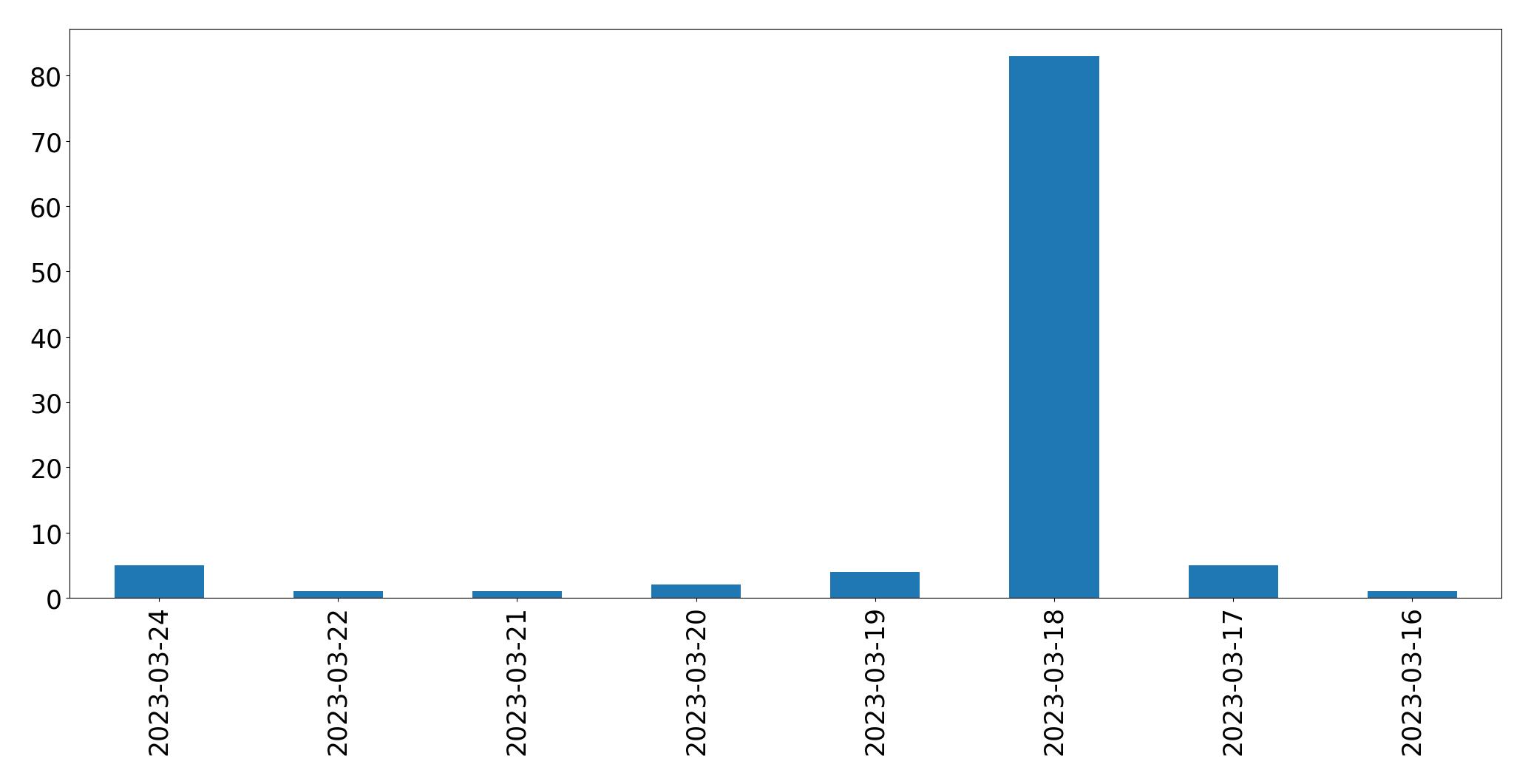 Gráfico de tweets por dia