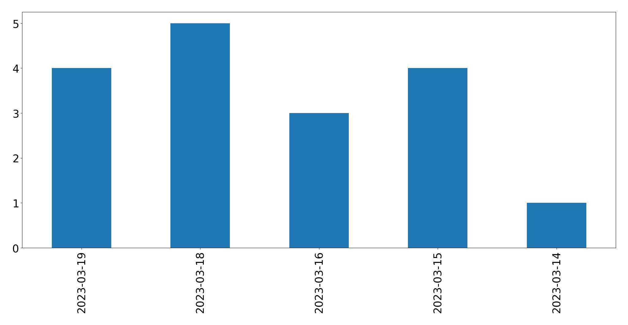 Gráfico de tweets por dia
