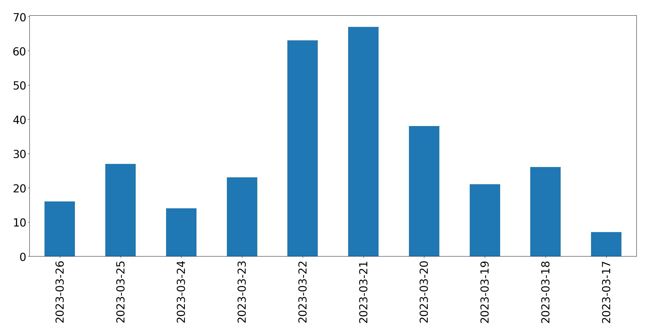 Gráfico de tweets por dia