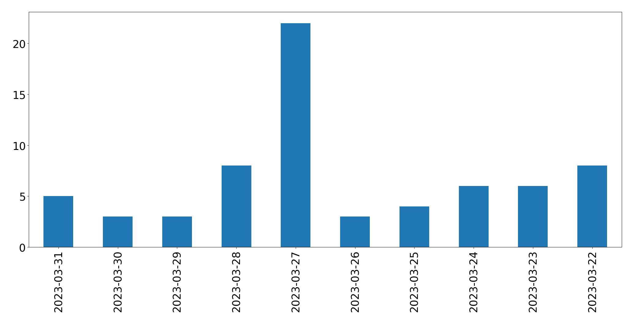 Gráfico de tweets por dia