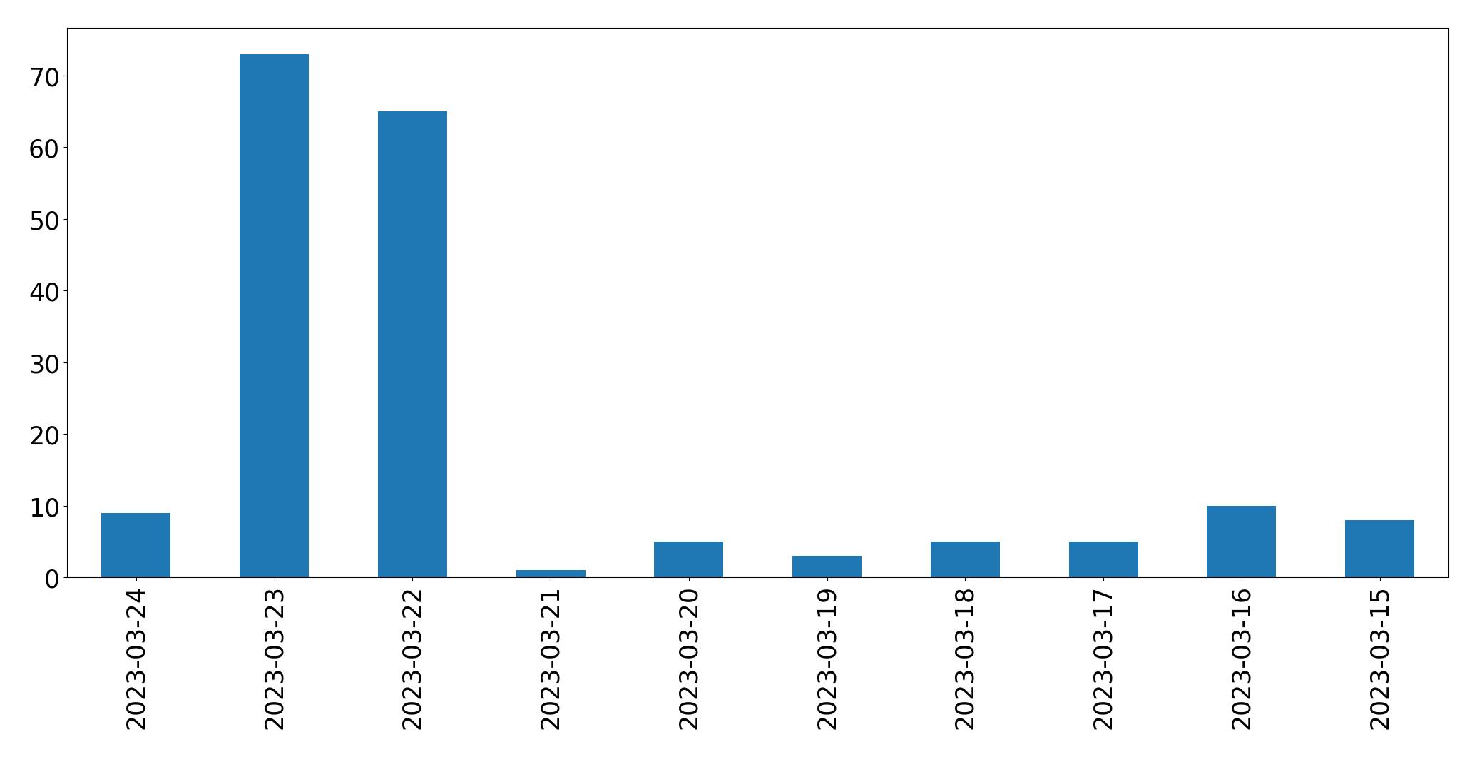 Tweets per day chart