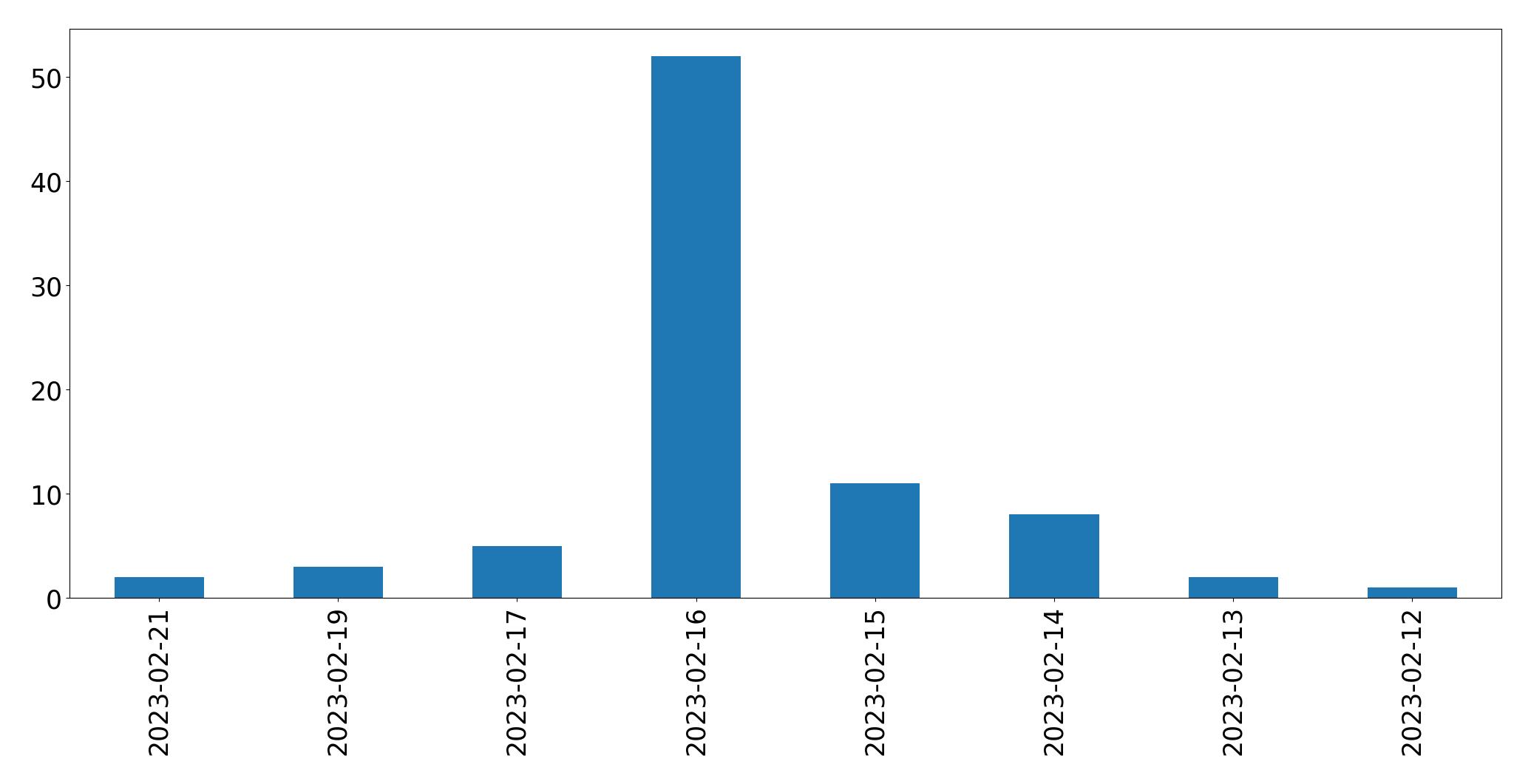 Gráfico de tweets por dia