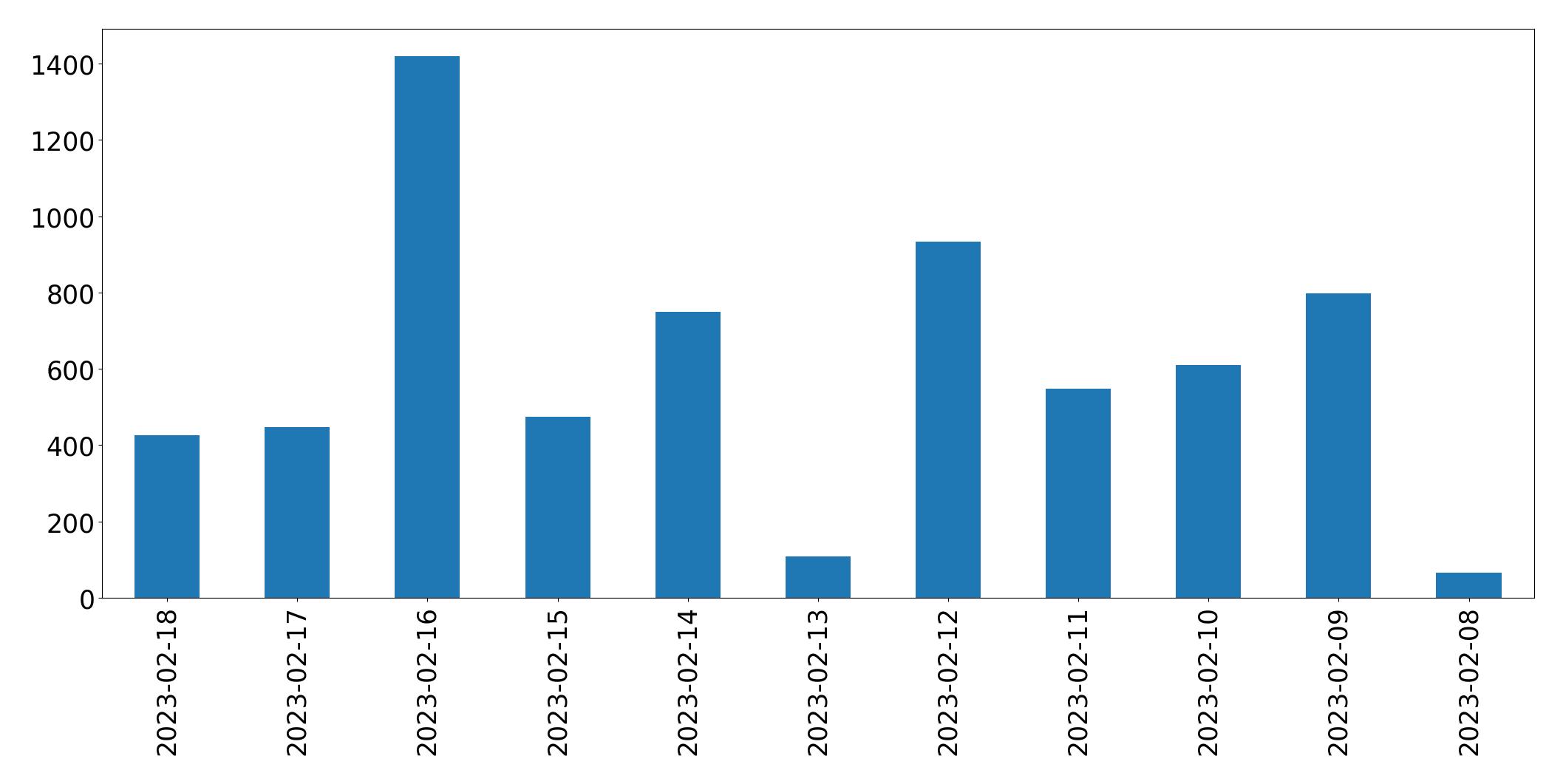 Grafik tweet per hari