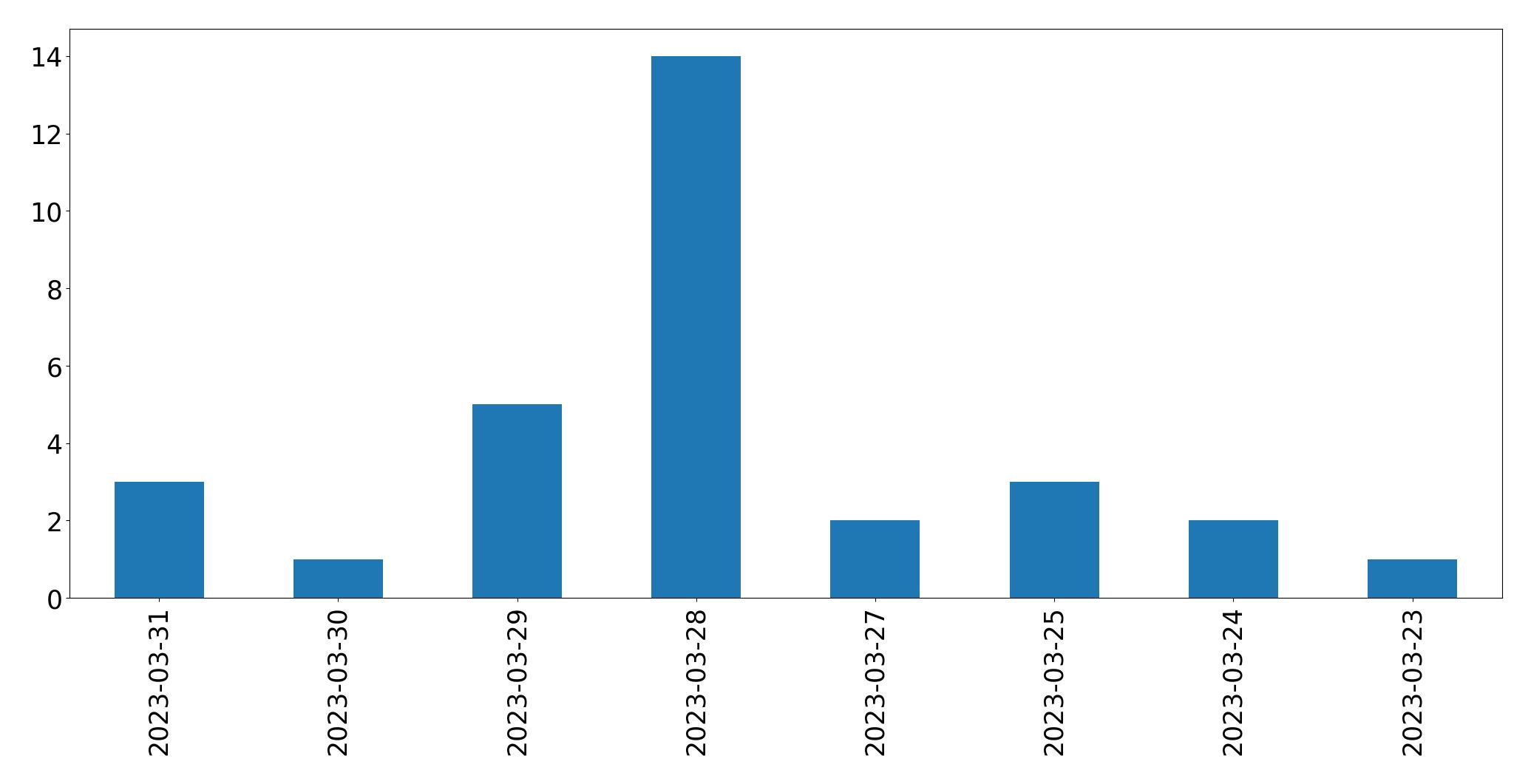 Tweets per day chart