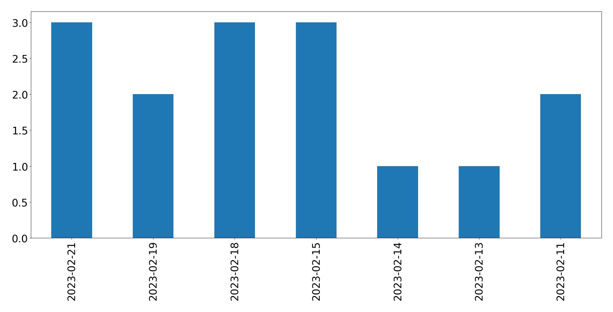 Gráfico de tweets por dia