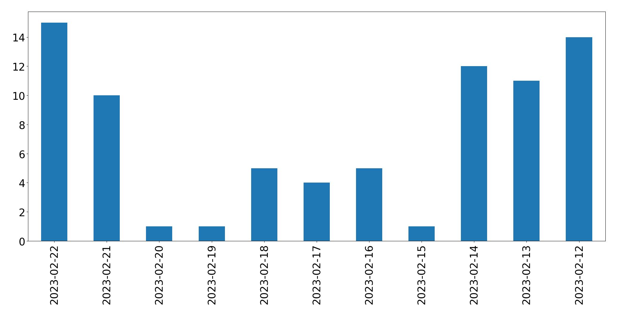Gráfico de tweets por dia