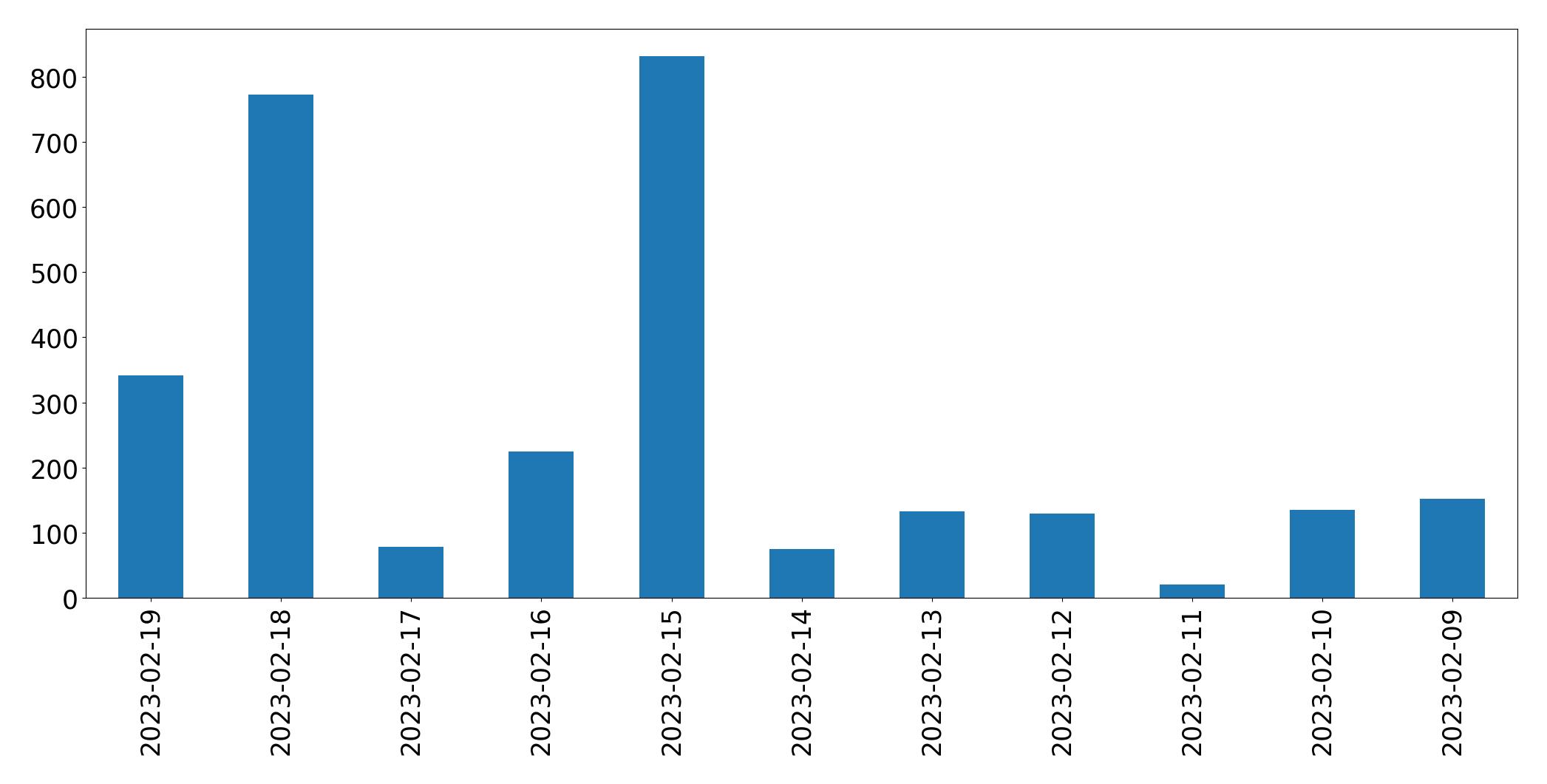 Grafik tweet per hari