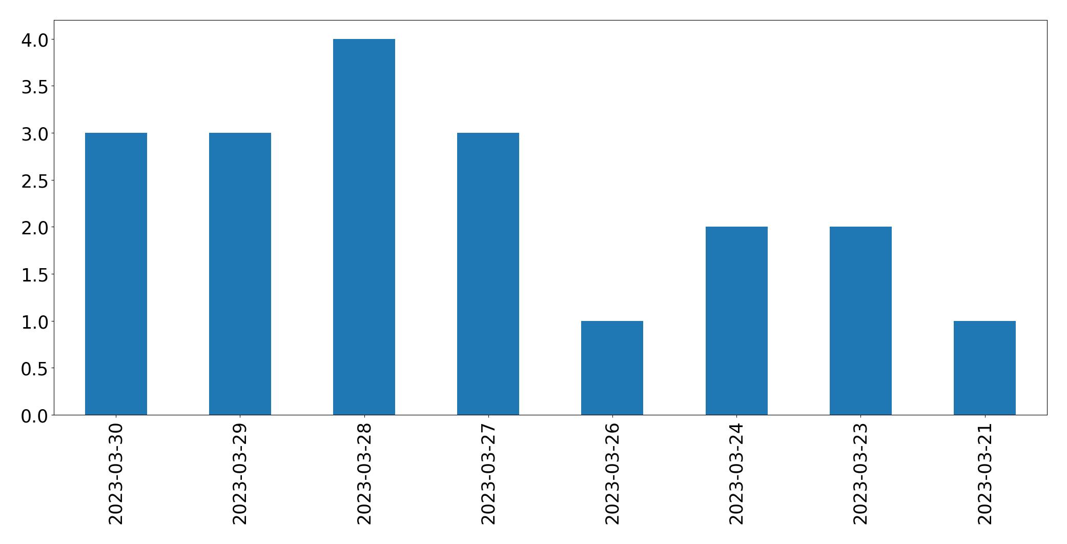 Tweets per day chart