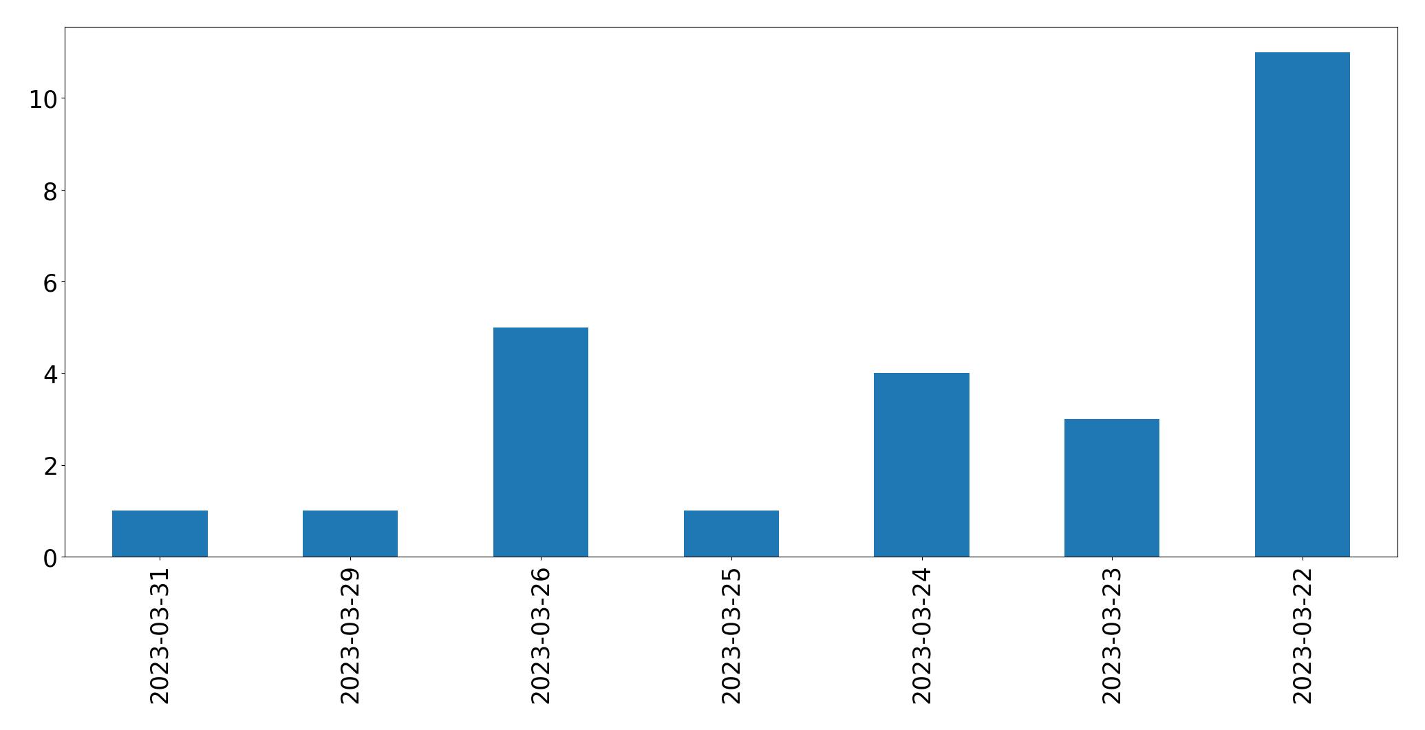 Gráfico de tweets por dia