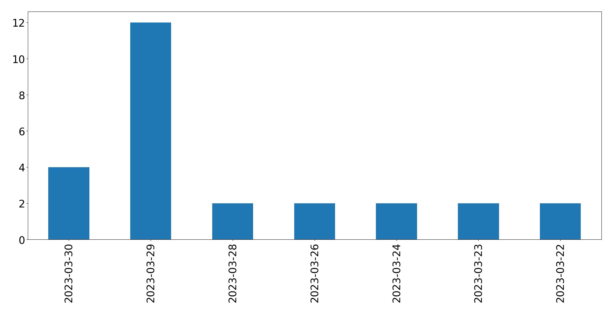 Gunluk tweet grafigi