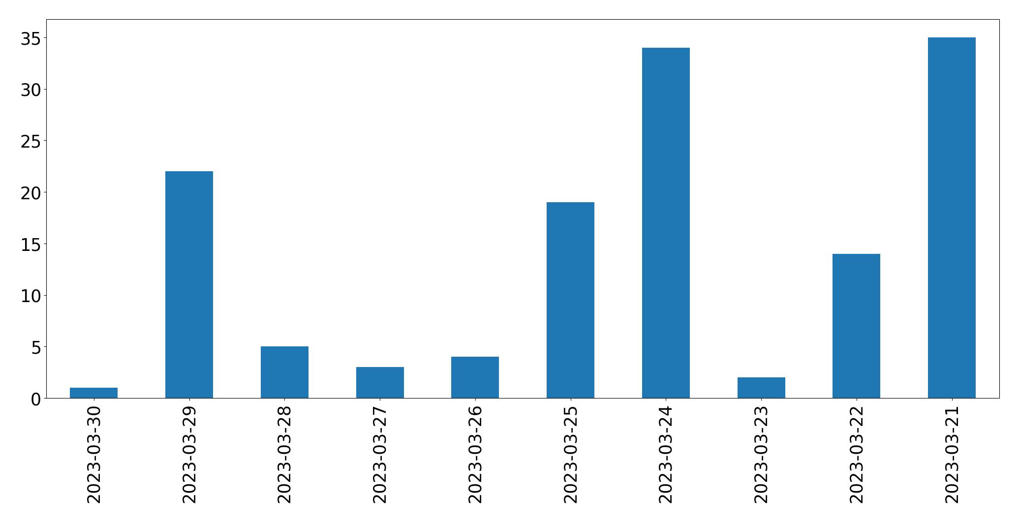 Gráfico de tweets por dia